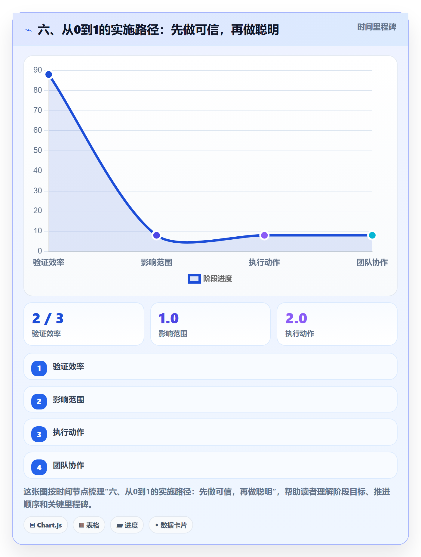 六、从0到1的实施路径:先做可信,再做聪明