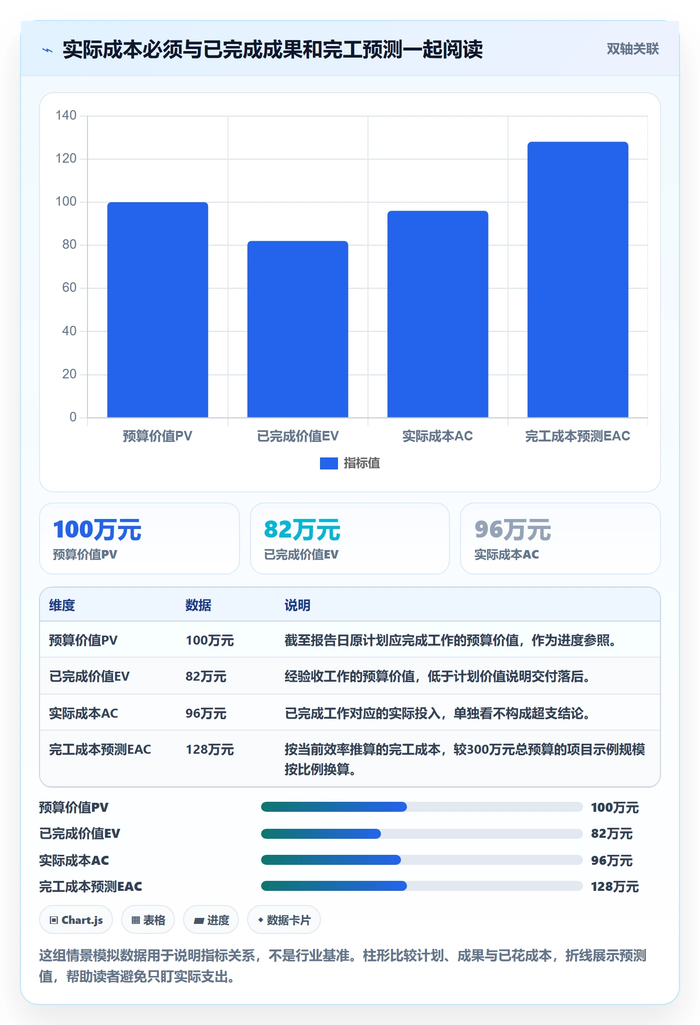 实际成本管理方法大全：PMO成本管理风险控制落地清单