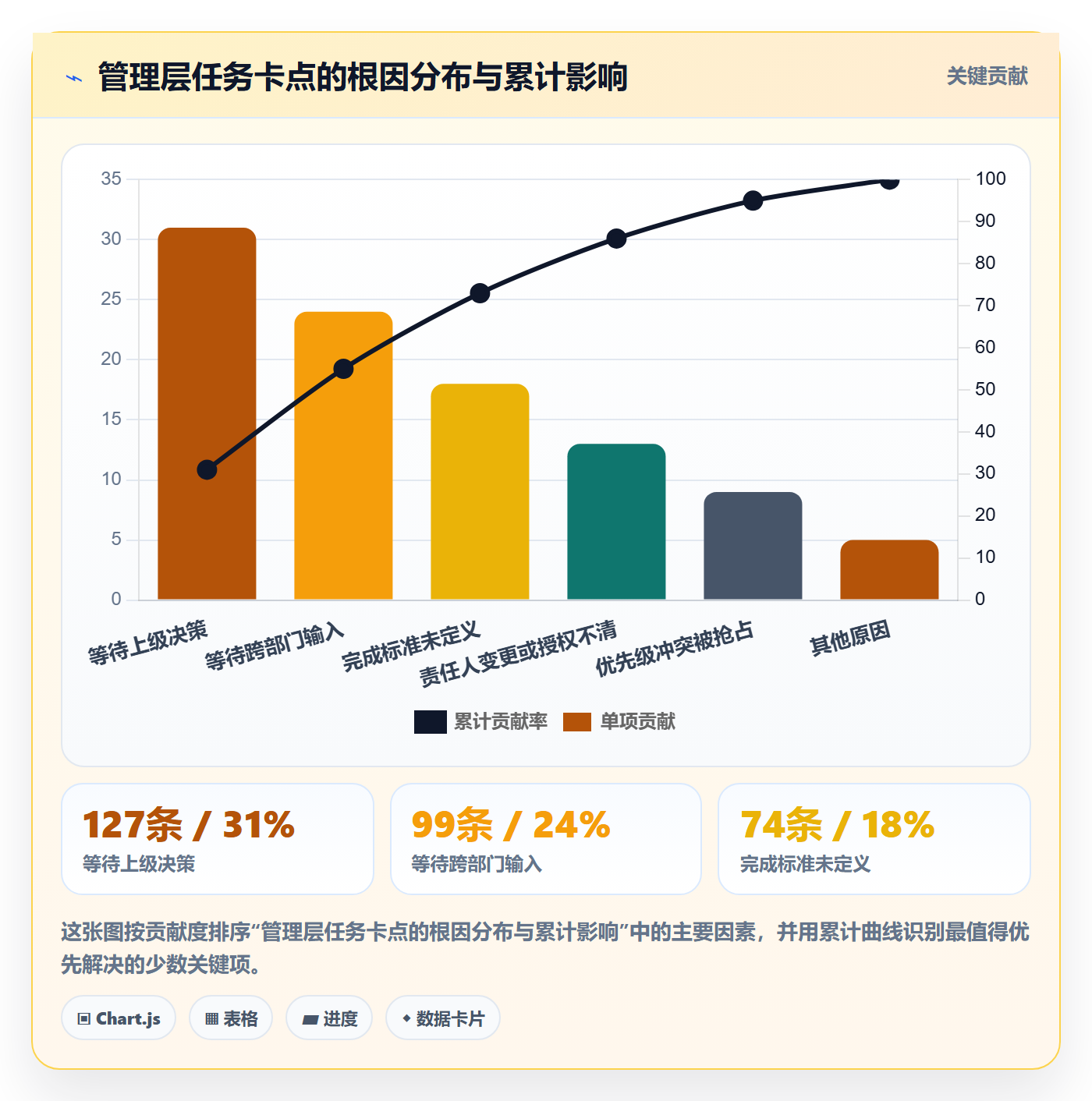 完成度流程与规范：管理层任务属性流程优化关键指标