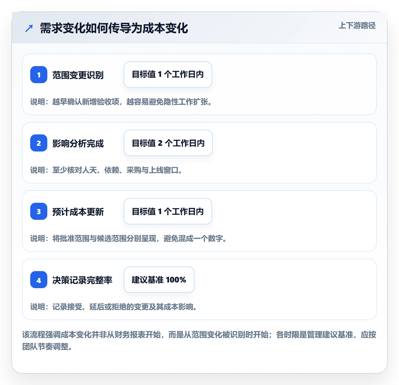 预计成本怎么做?研发团队入门指南:成本管理从0到1