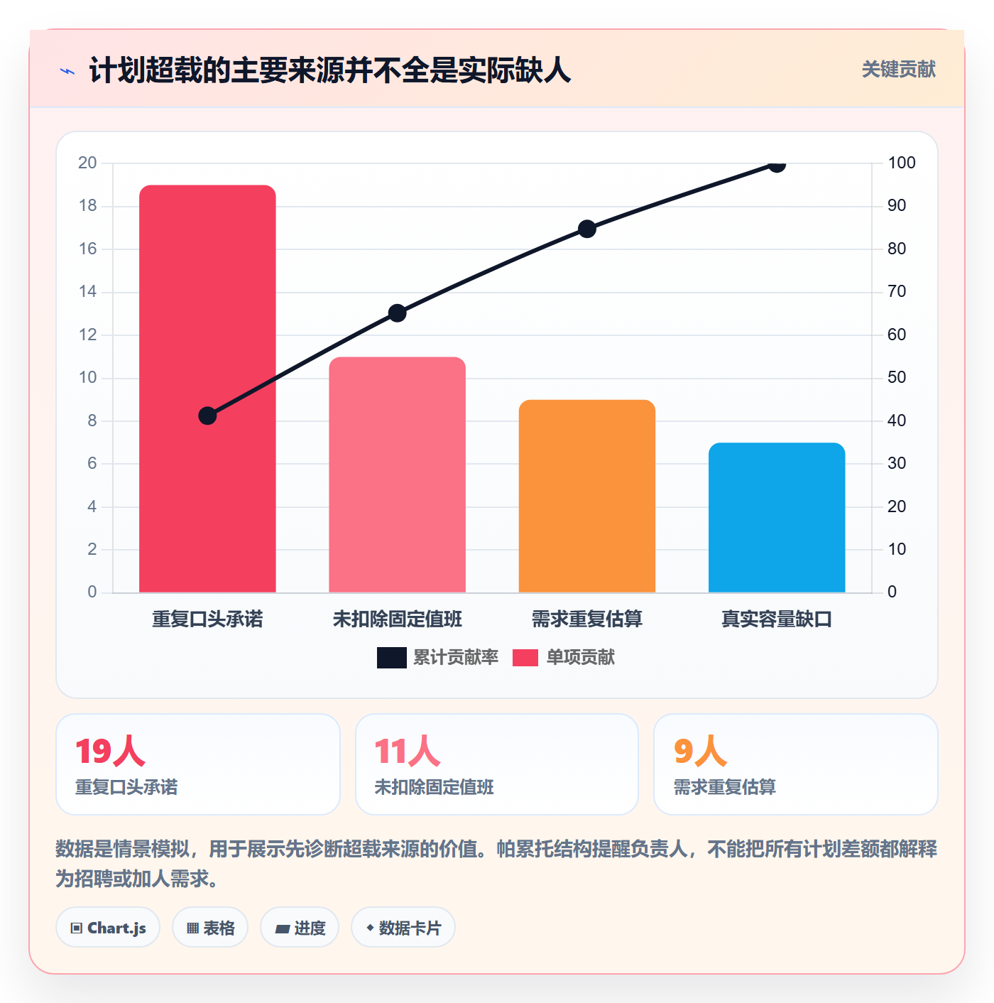 空闲资源怎么做？项目负责人协同管理：资源负载从0到1