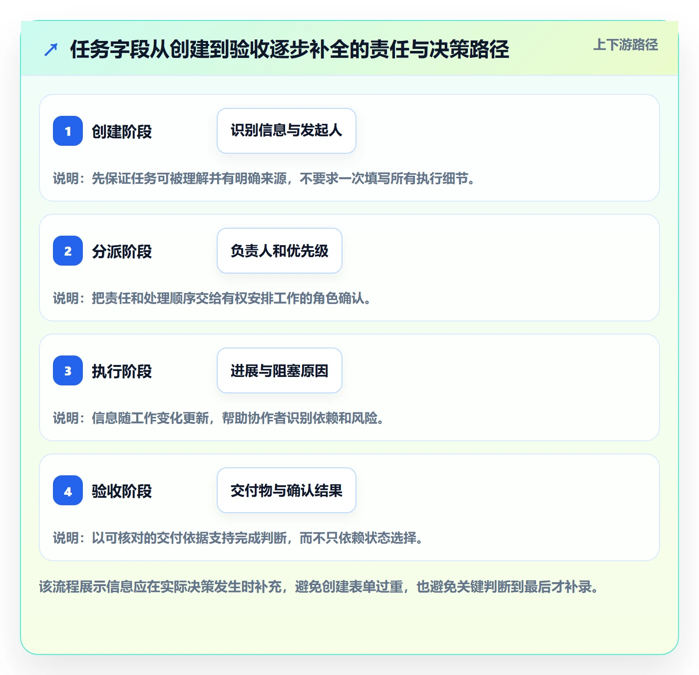 列表视图任务列表全流程:产品经理制度设计与一文讲清