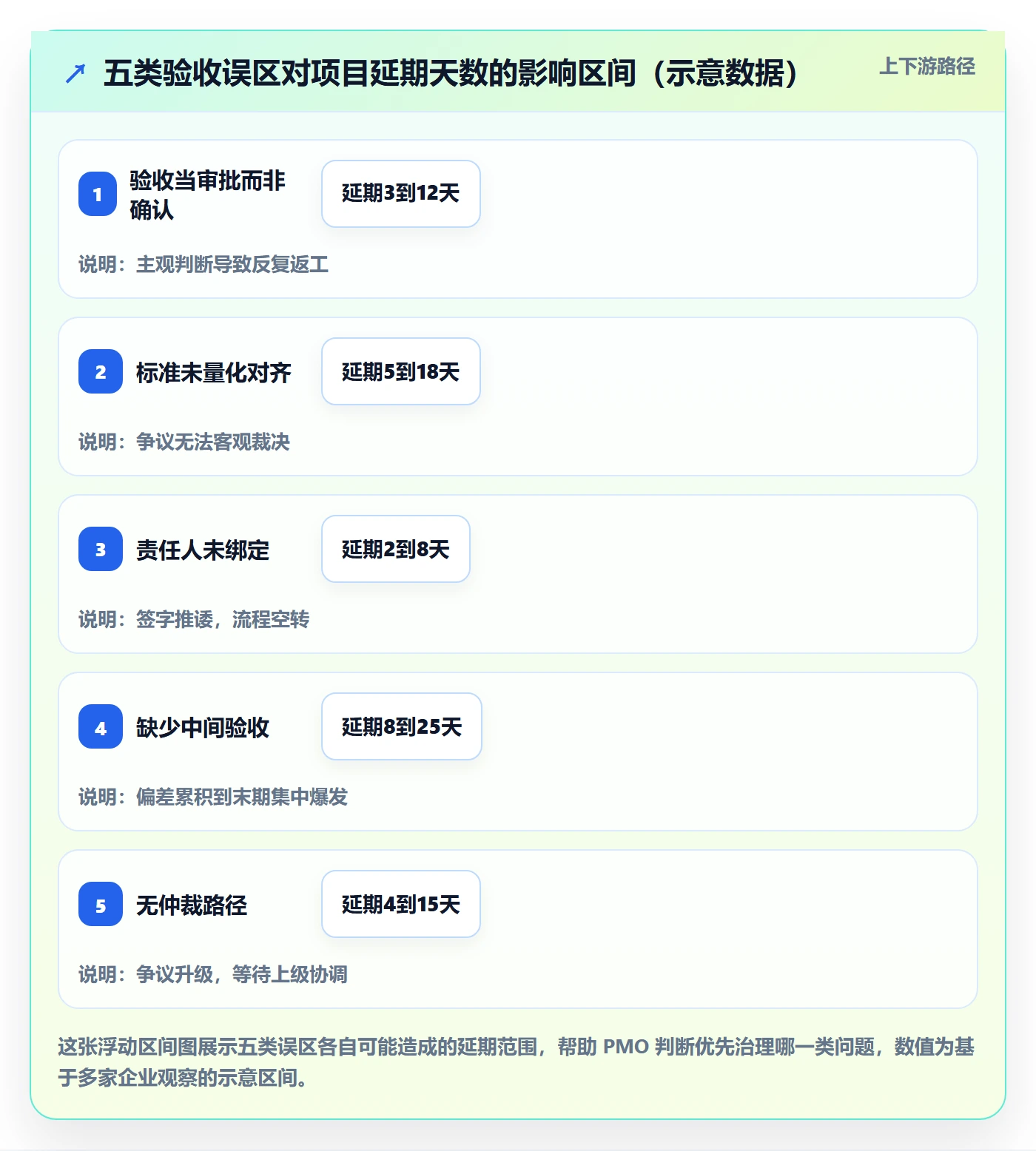 任务验收验收教程：PMO协同管理，避坑指南