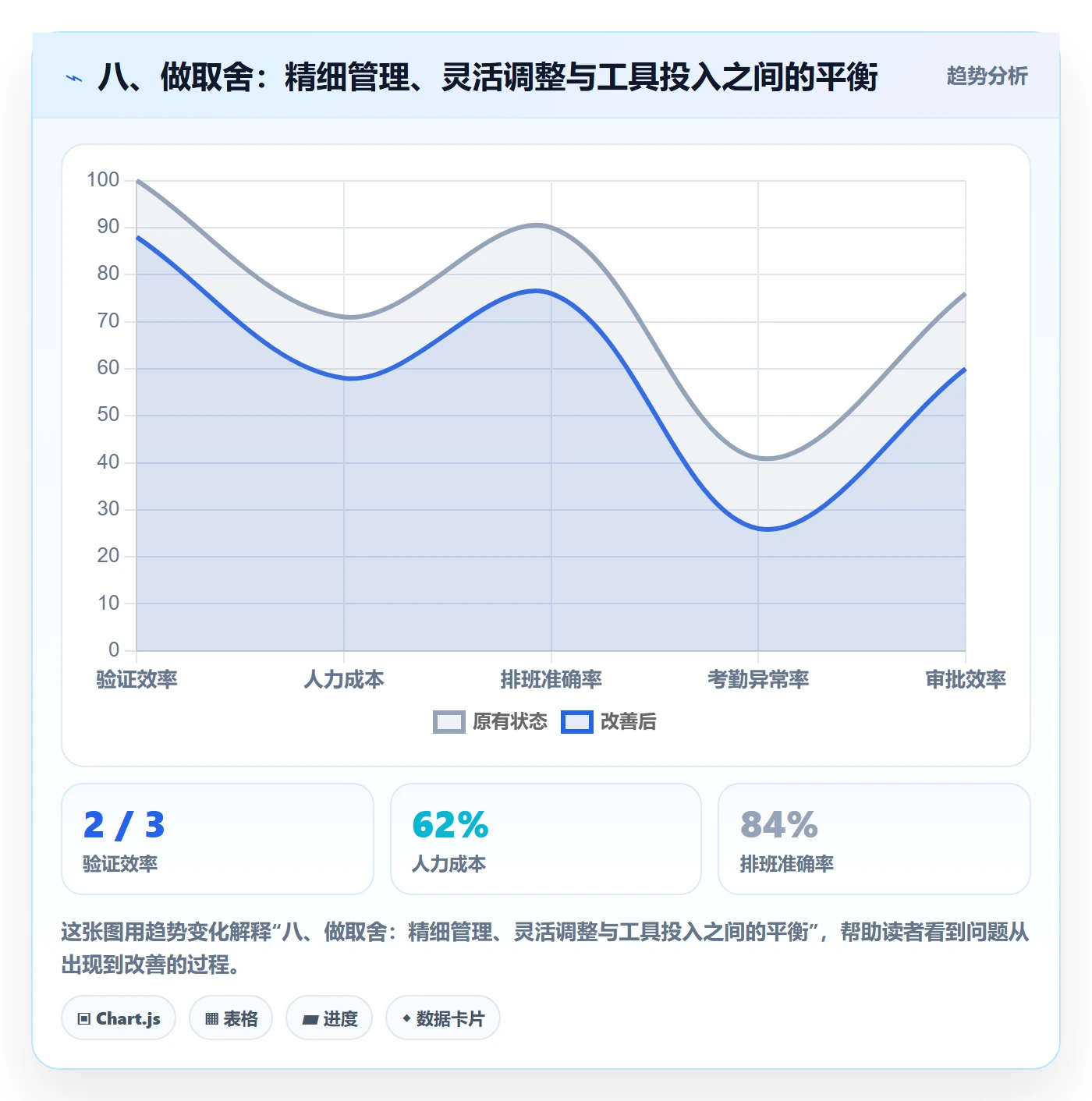 八、做取舍:精细管理、灵活调整与工具投入之间的平衡