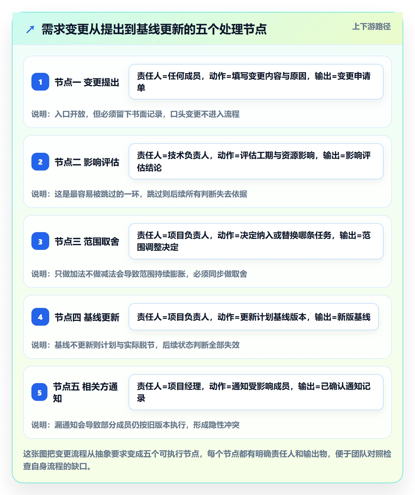 项目规划如何做好实施计划?项目成员协同管理与操作步骤