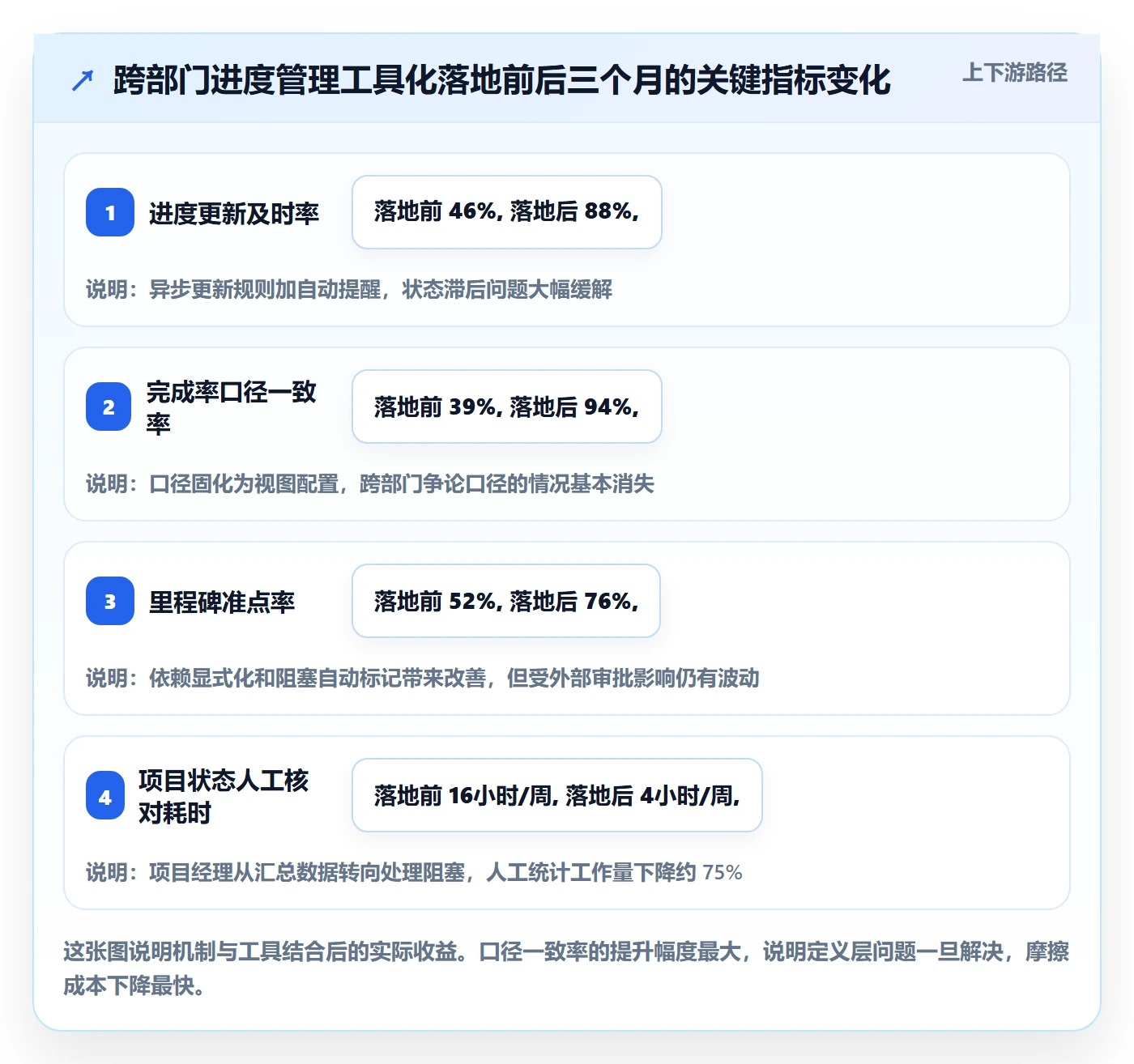 完成率最佳实践：跨部门团队进度管理落地方案，常见问题