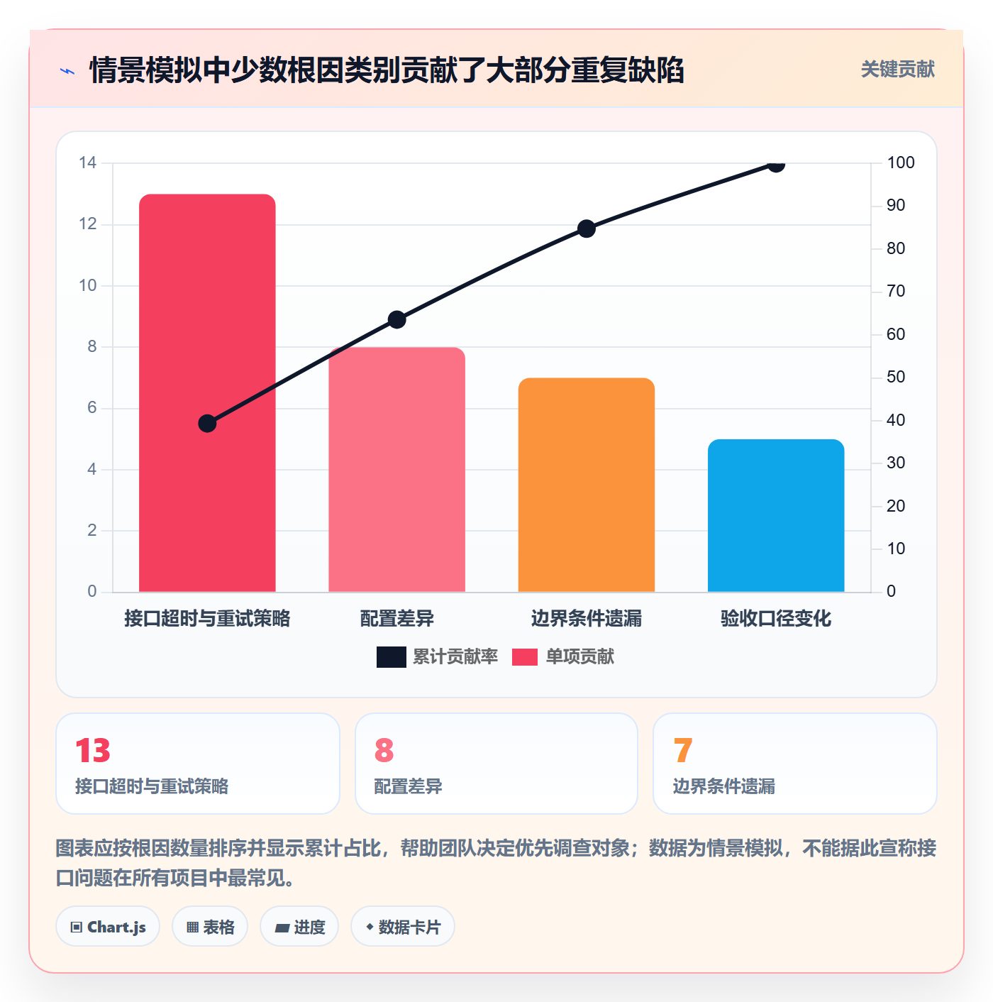 Bug / 缺陷严重程度教程:项目成员数据分析,避坑指南