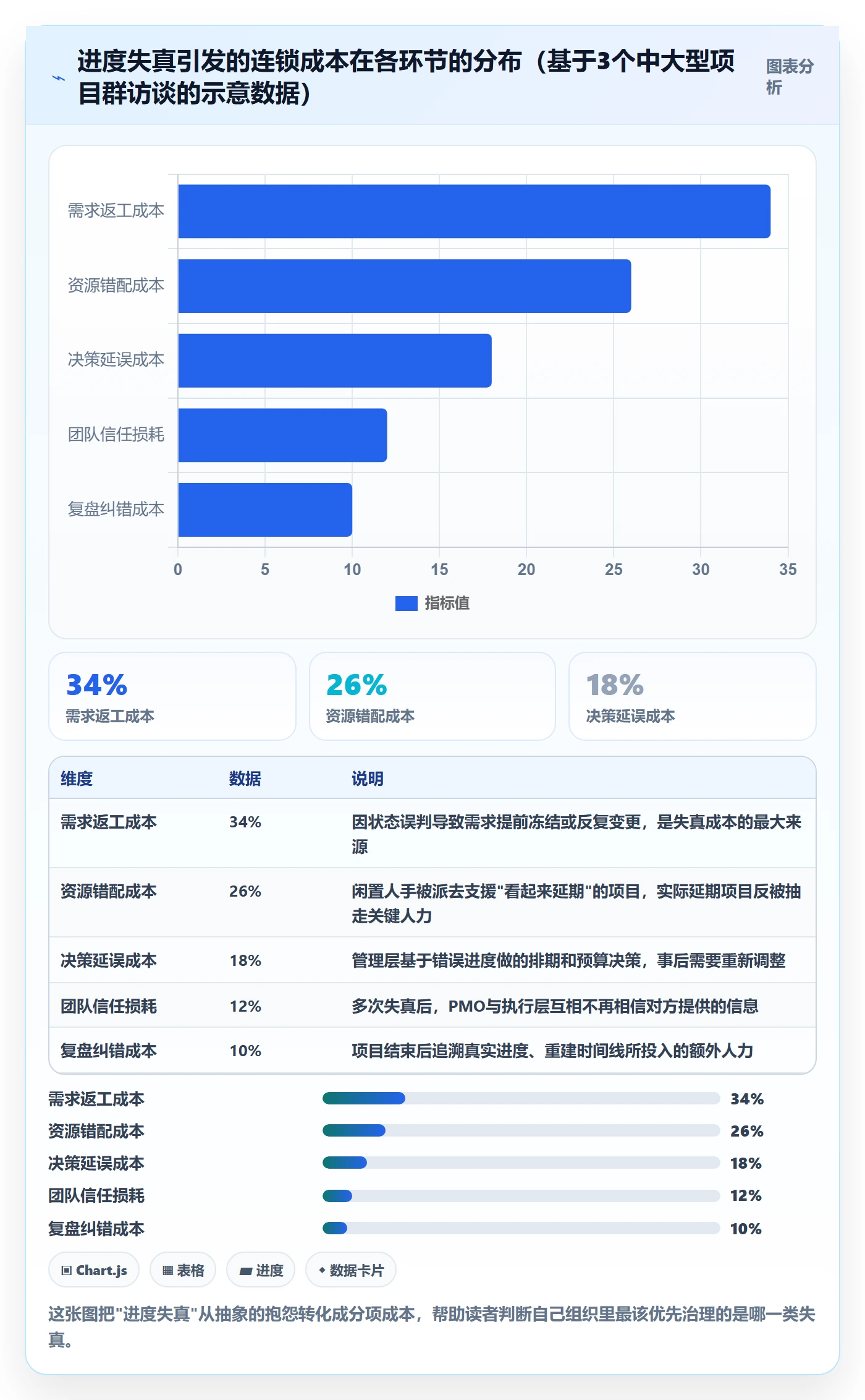 进展怎么做？PMO协同管理：进度跟踪从0到1
