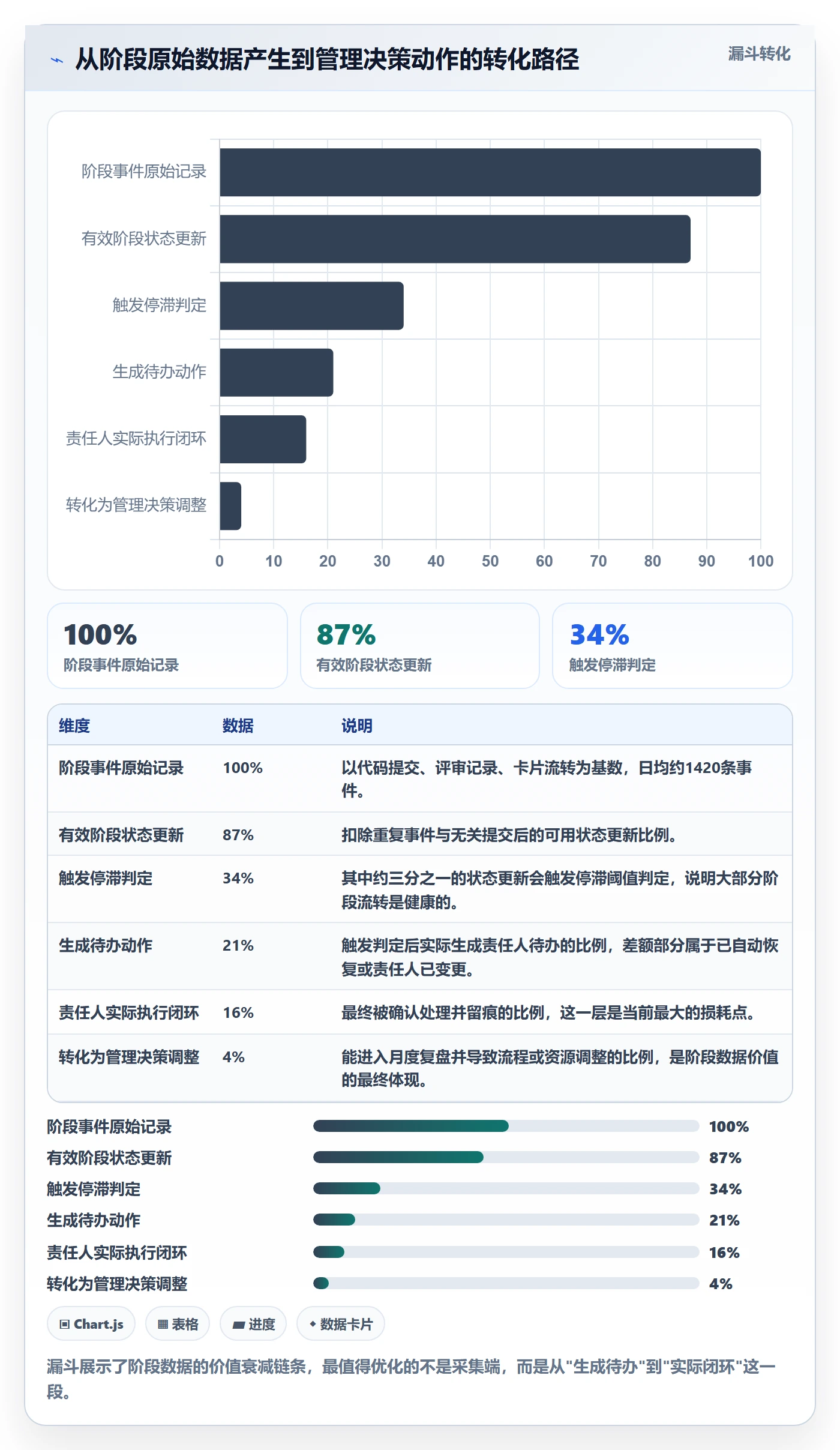 阶段划分落地方案:项目成员开展项目阶段的数据分析案例解析