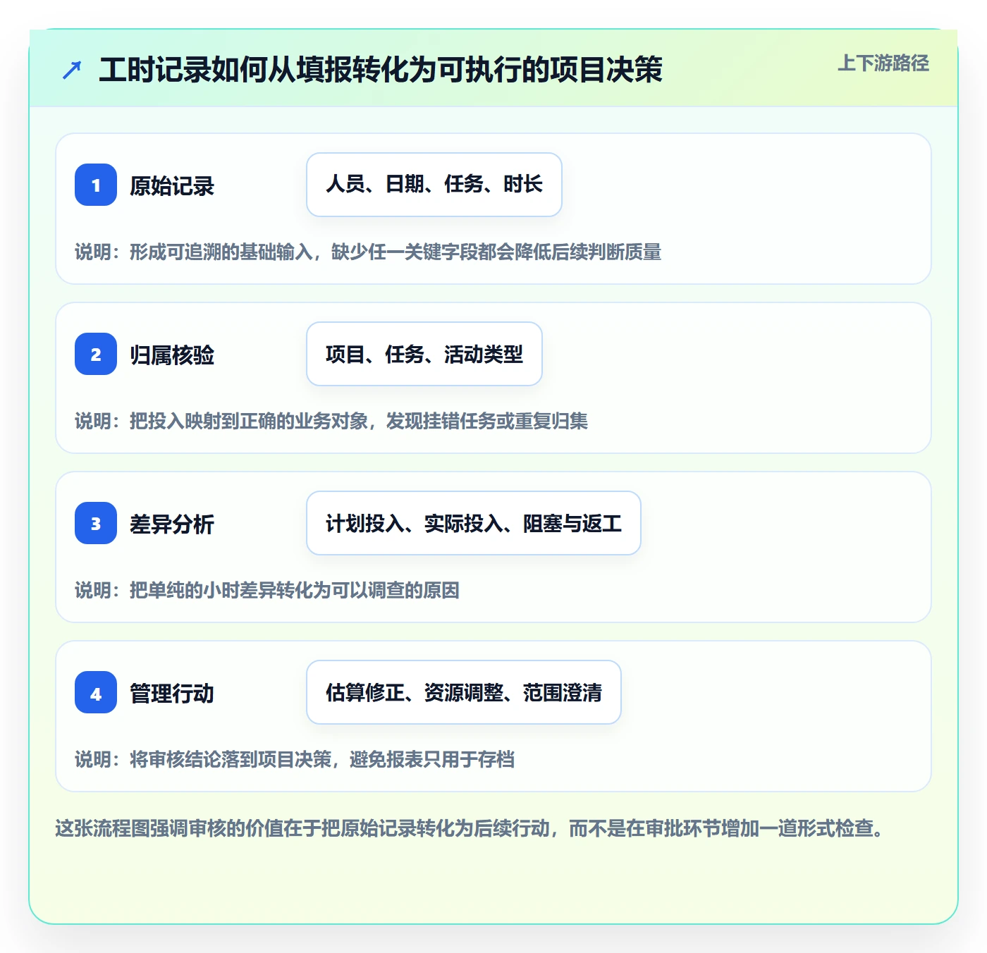 工时管理如何做好工时审核？项目经理协同管理与操作步骤