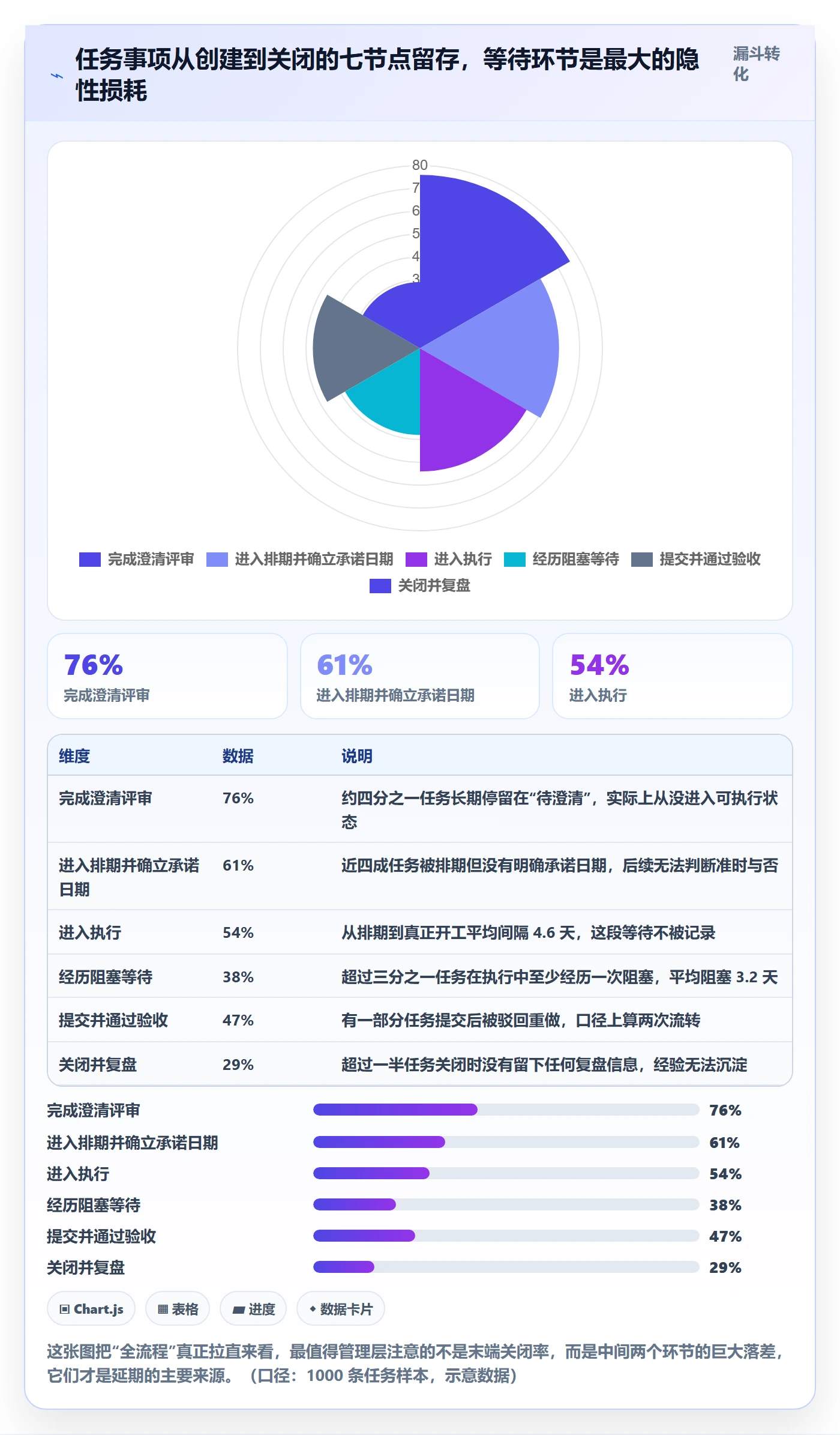 任务管理事项全流程:管理层数据分析与一文讲清