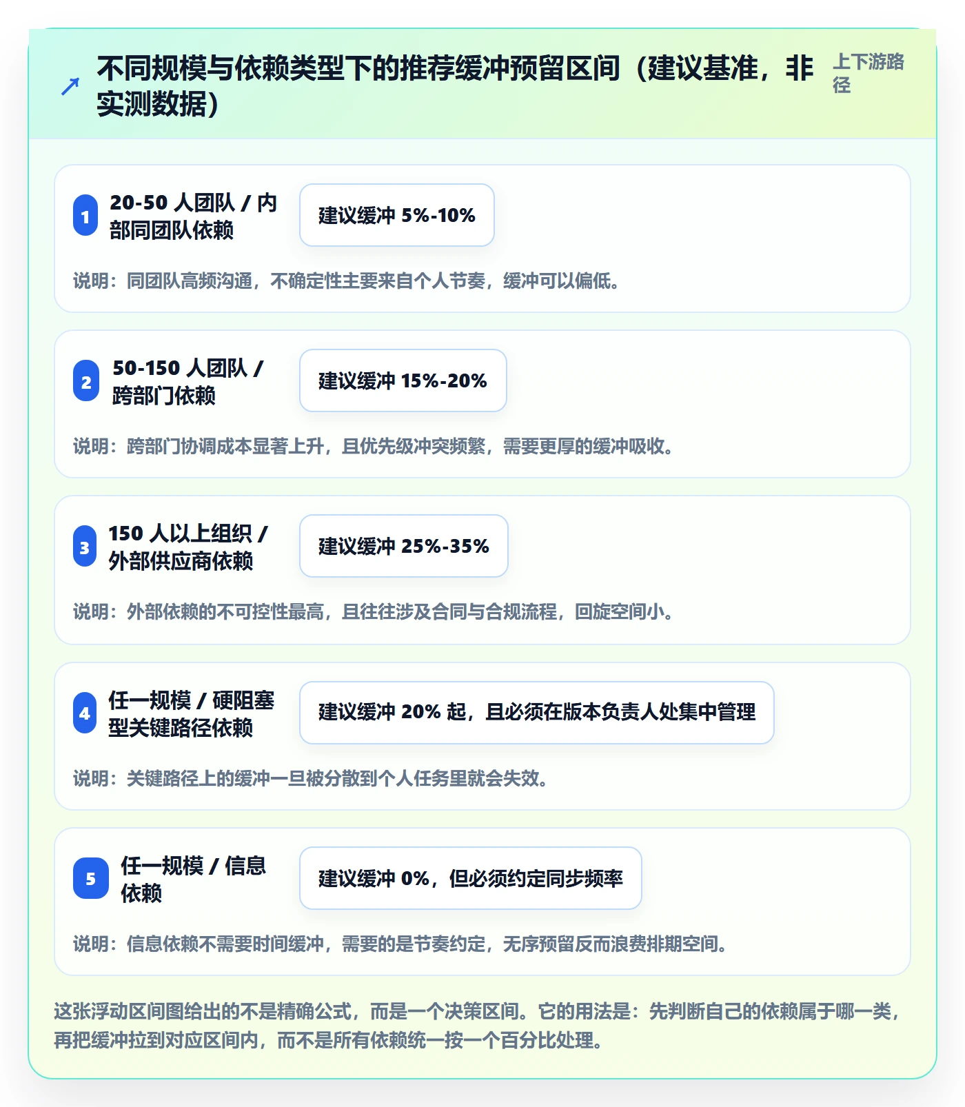 前置任务最佳实践:产品经理任务依赖制度设计,常见问题