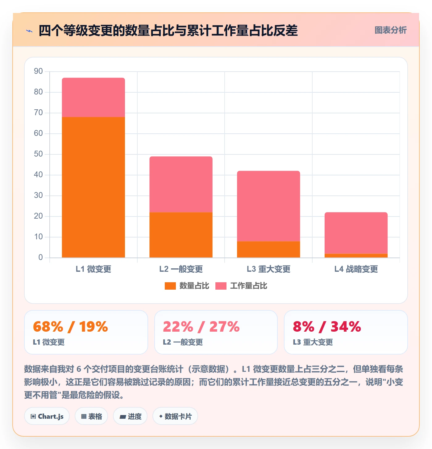 范围变更实操方法:项目经理提升项目范围效率的风险控制方法与模板