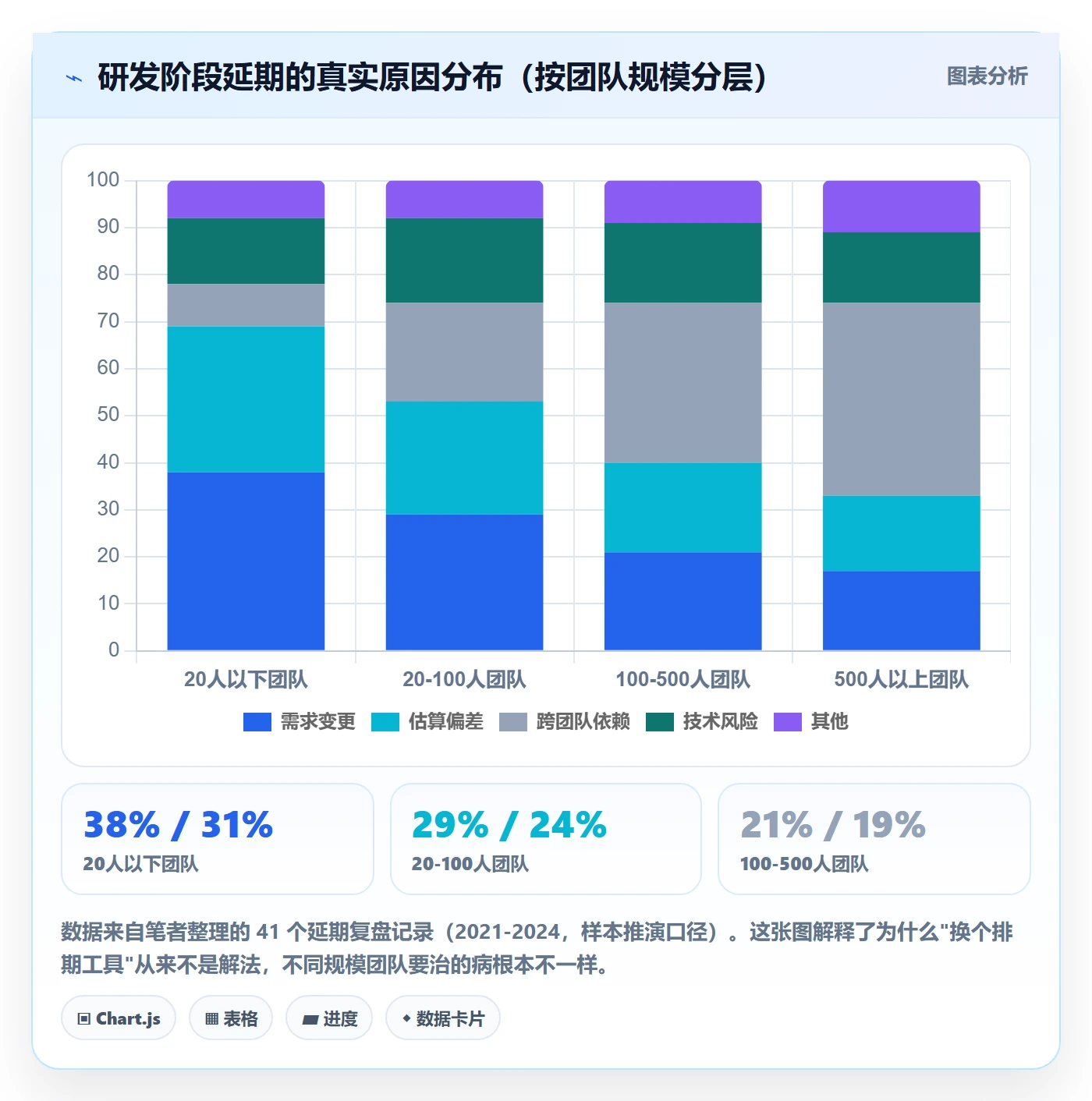 阶段进度管理方法大全:研发团队进度管理效率提升落地清单