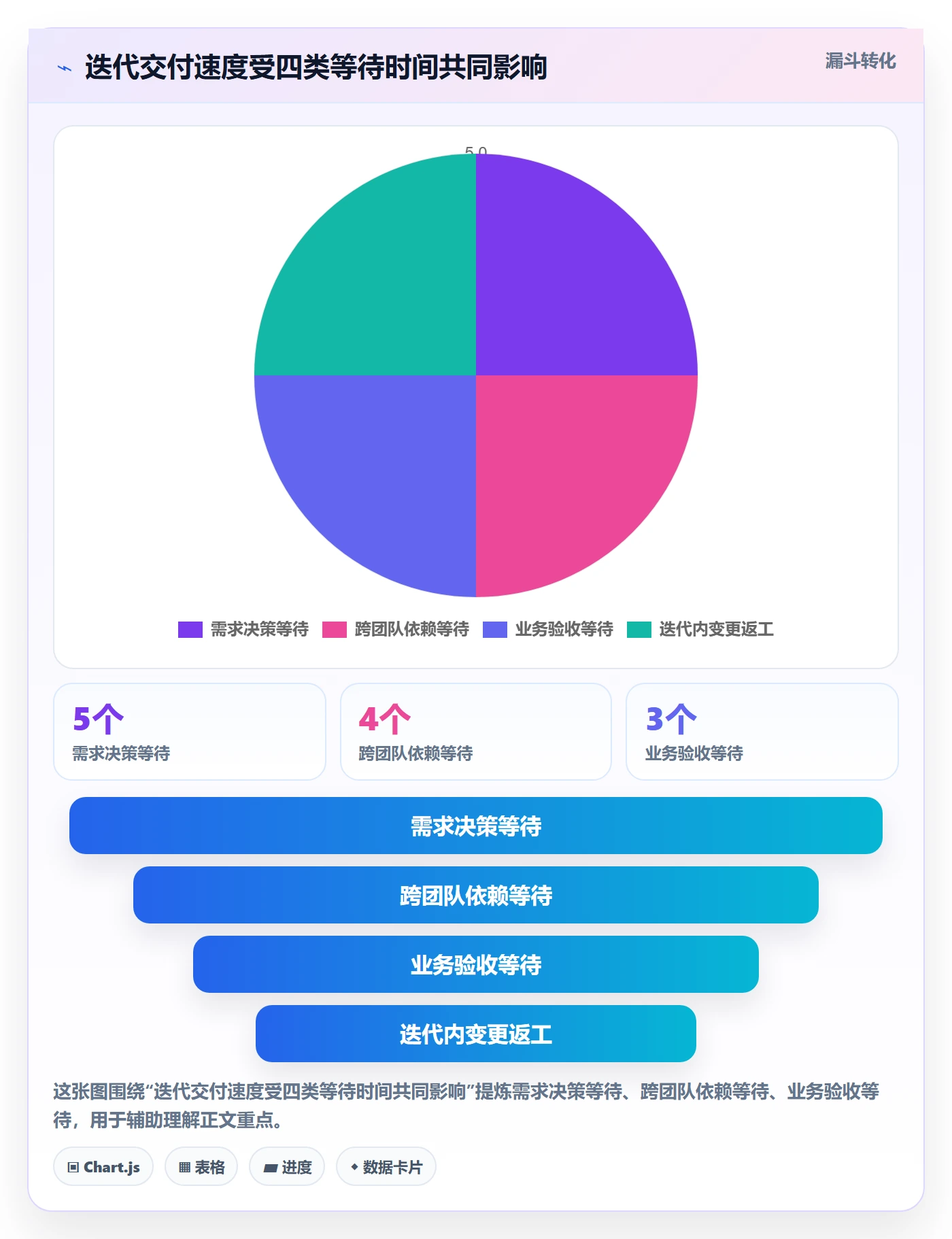 迭代最佳实践：管理层敏捷项目流程优化，常见问题
