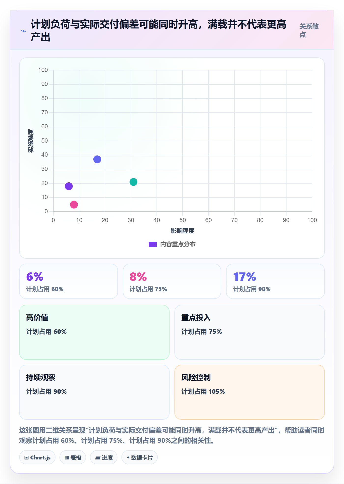 资源负载负荷教程：管理层数据分析，避坑指南