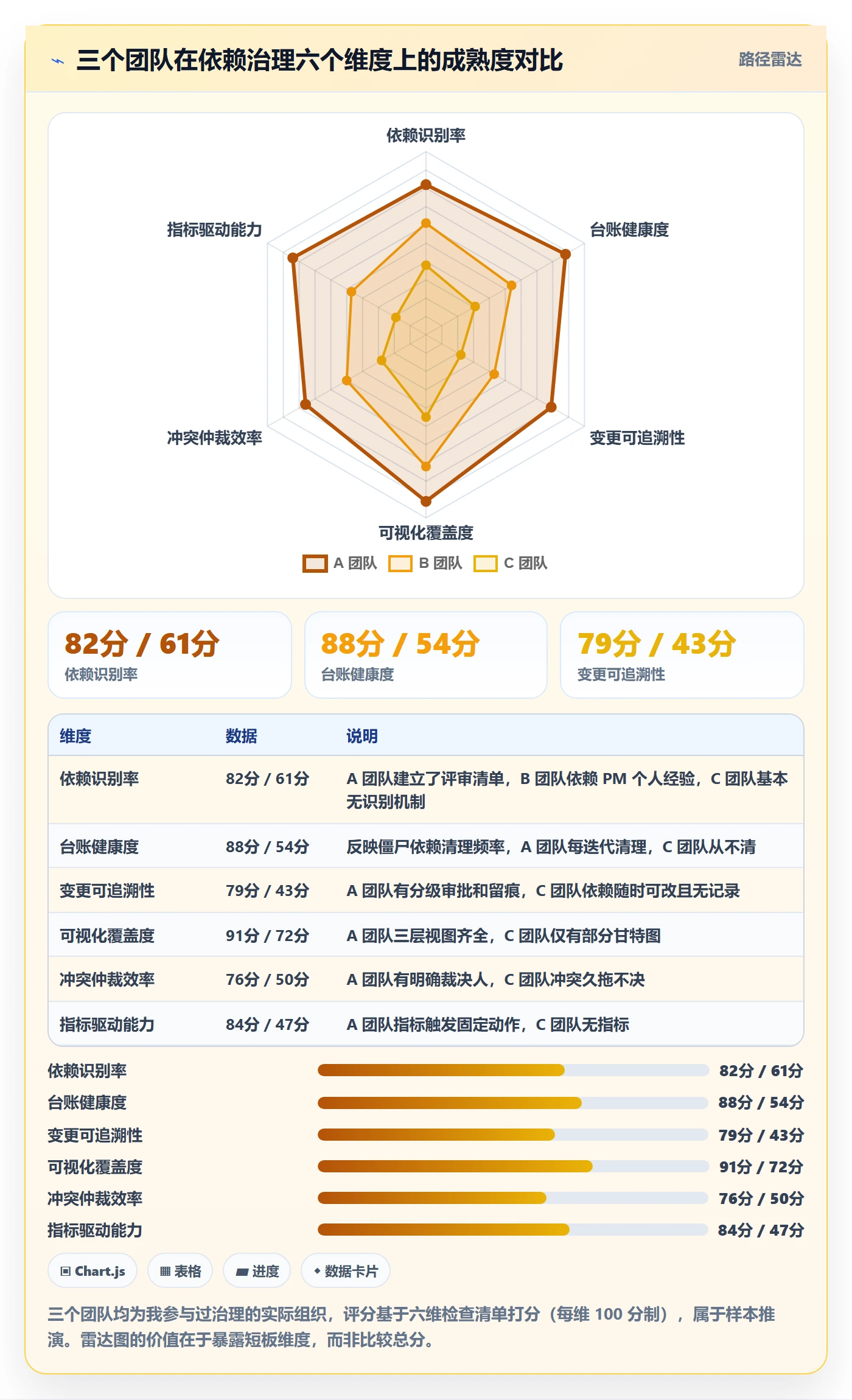 FS流程与规范:项目成员任务依赖落地方案关键指标