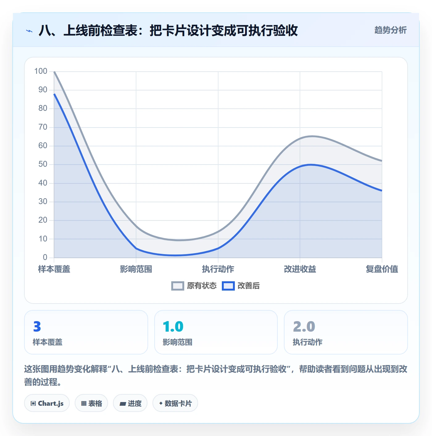 八、上线前检查表:把卡片设计变成可执行验收