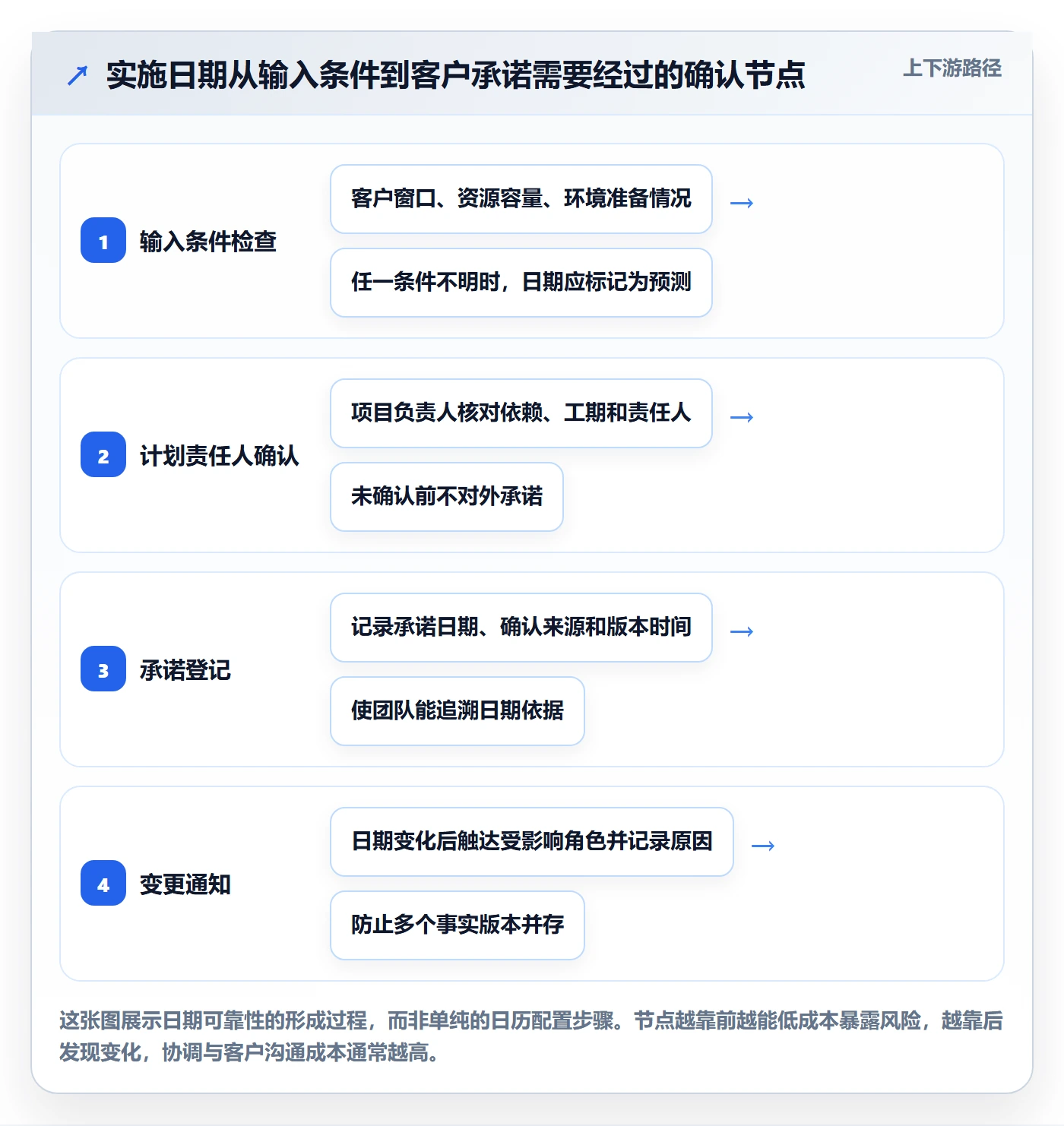 计划安排实操方法:实施团队提升日历视图效率的制度设计方法与模板