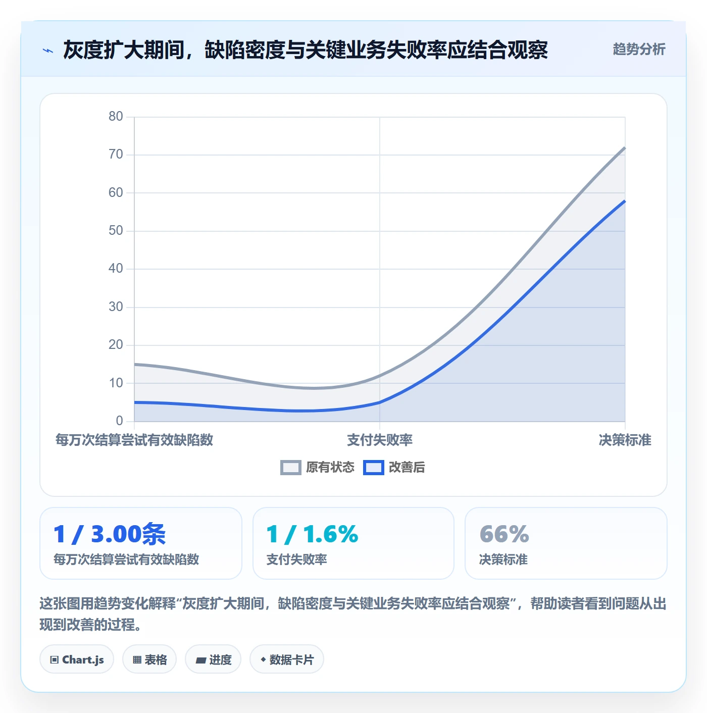 Bug / 缺陷验证教程:产品经理数据分析,避坑指南
