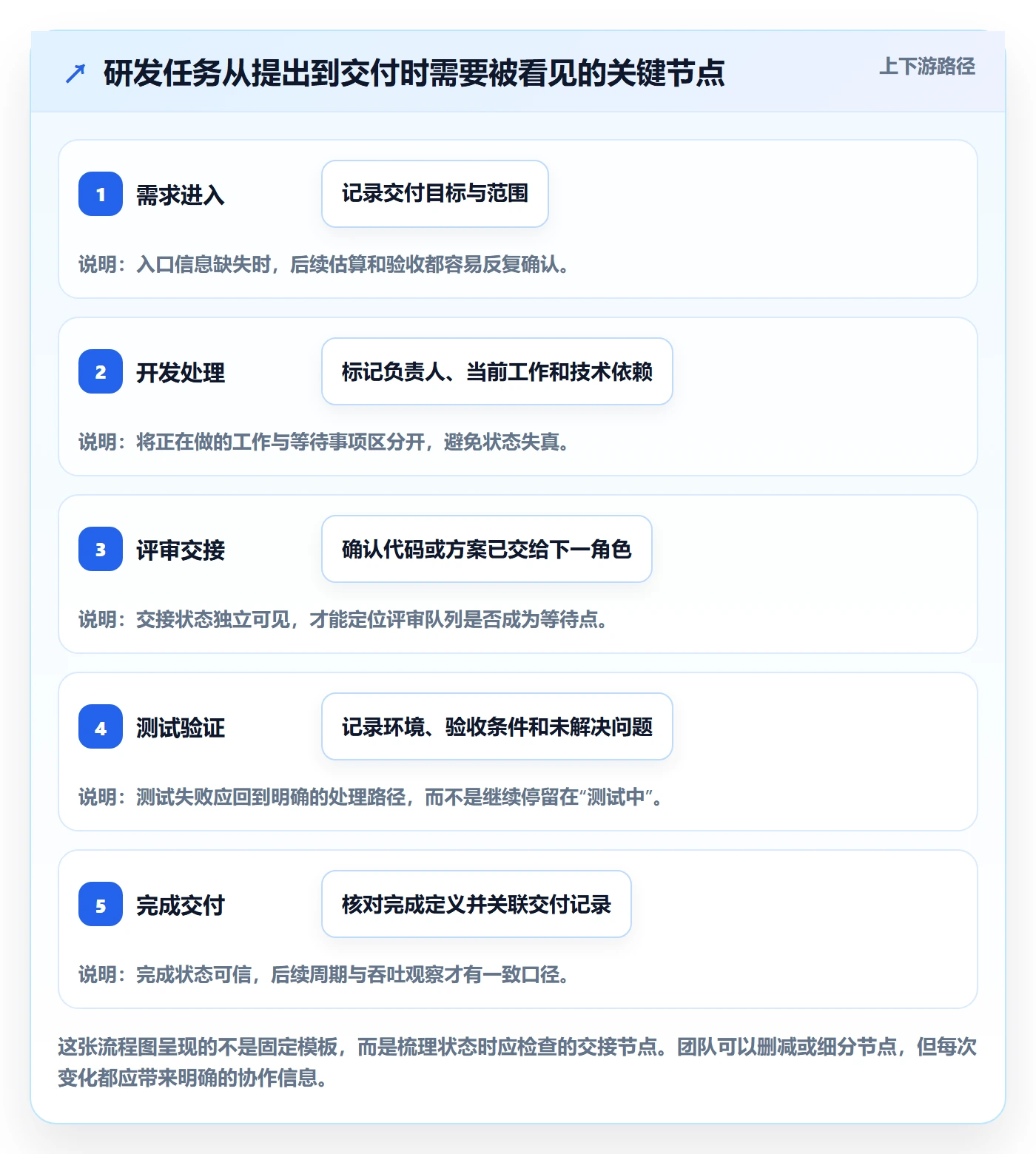 看板怎么做?研发团队协同管理:看板从0到1