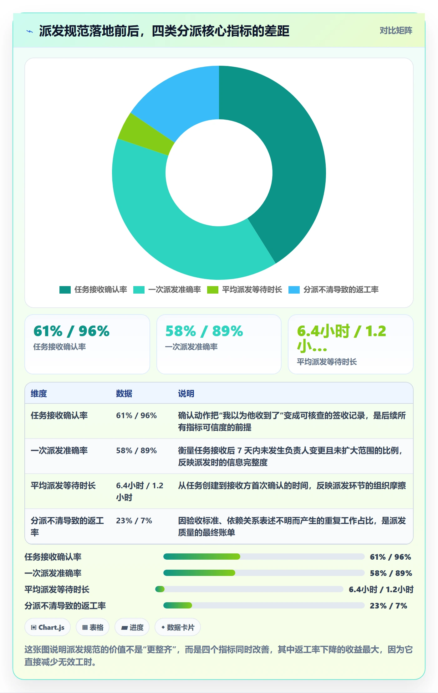派发流程与规范：项目成员任务分派数据分析关键指标