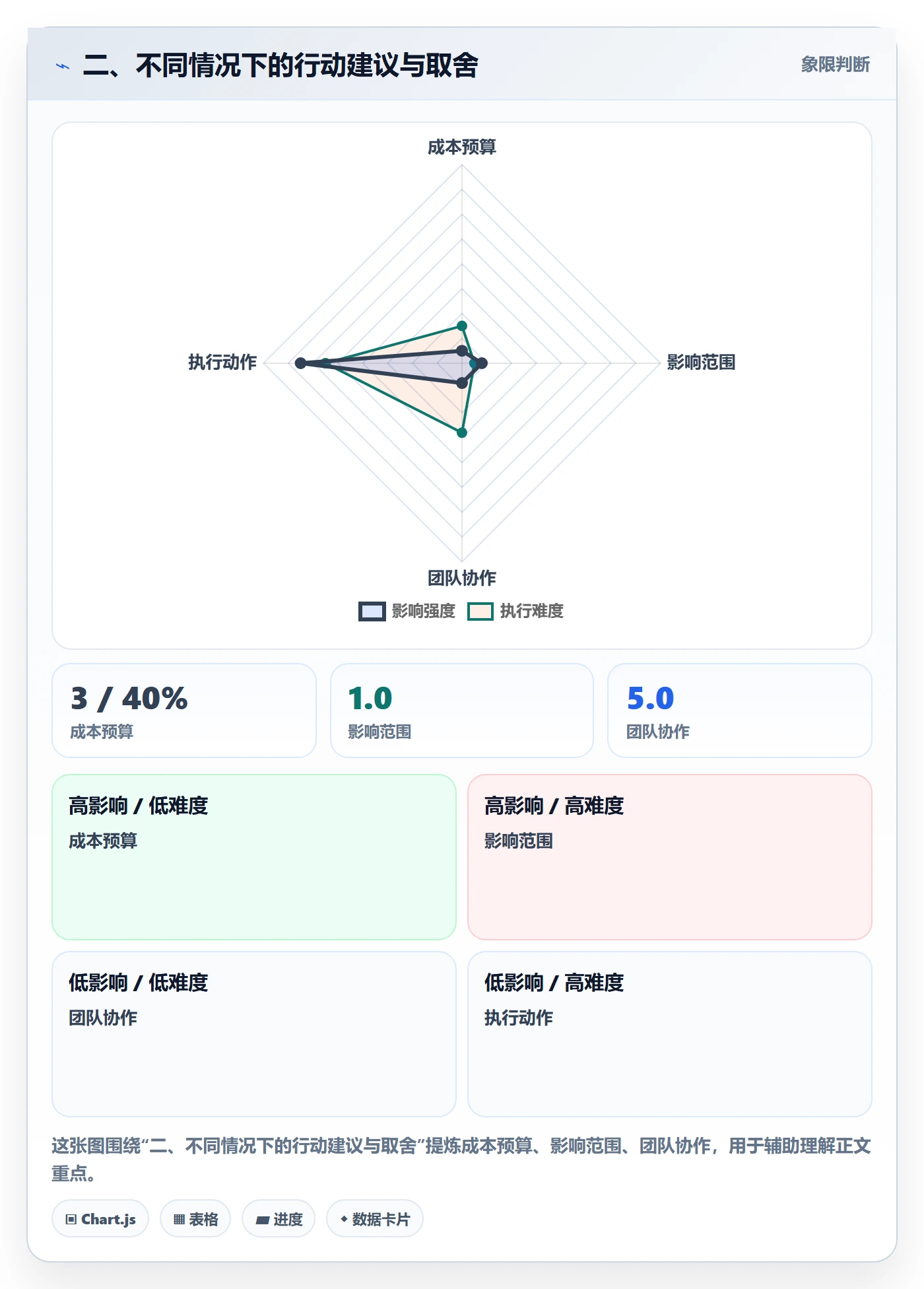 二、不同情况下的行动建议与取舍