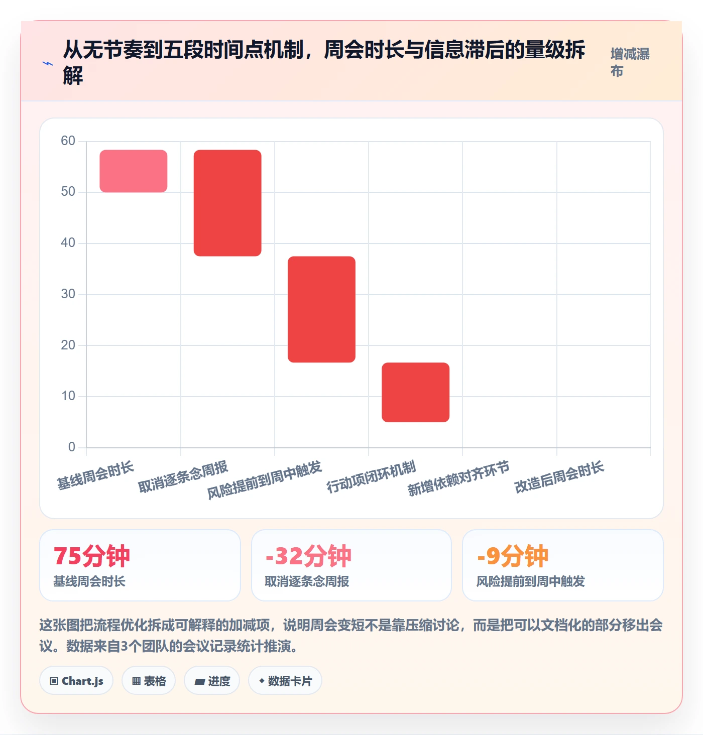 周进展实操方法:产品经理提升进度跟踪效率的流程优化方法与模板
