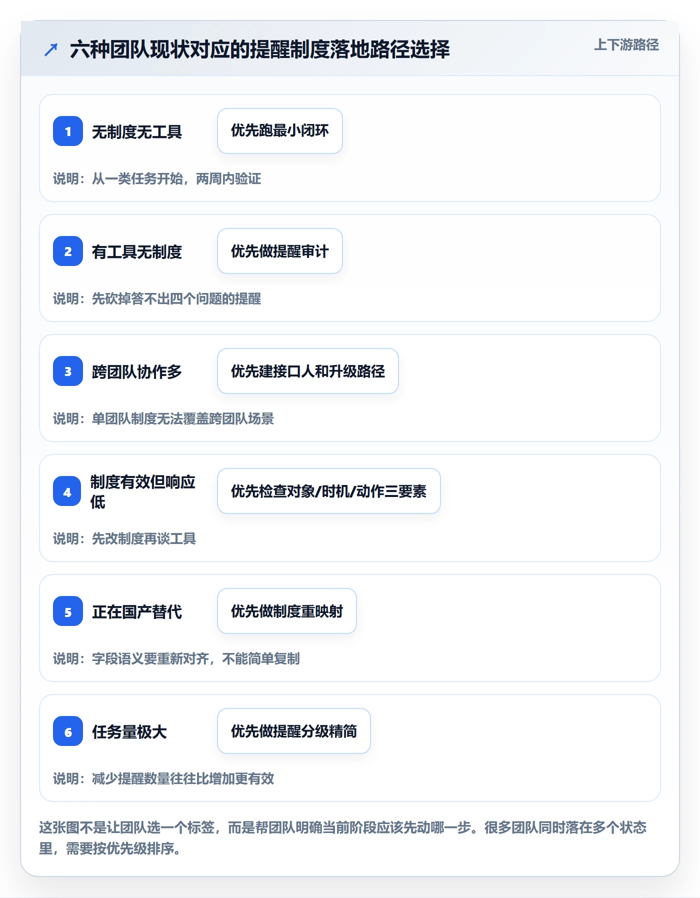 提前提醒怎么做?研发团队制度设计:任务提醒从0到1