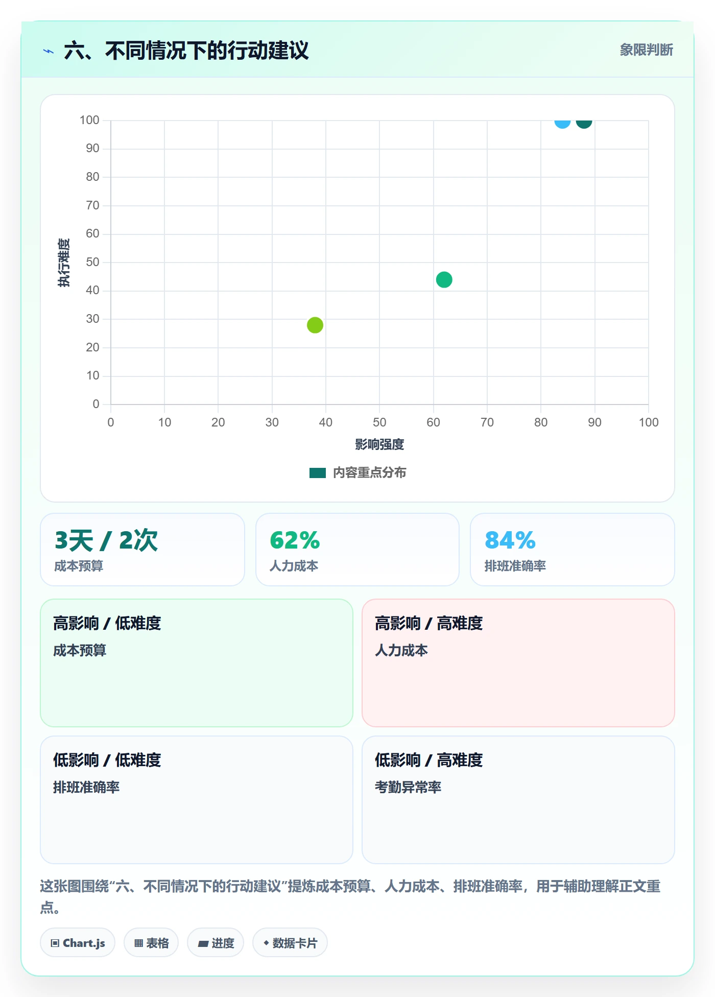 六、不同情况下的行动建议