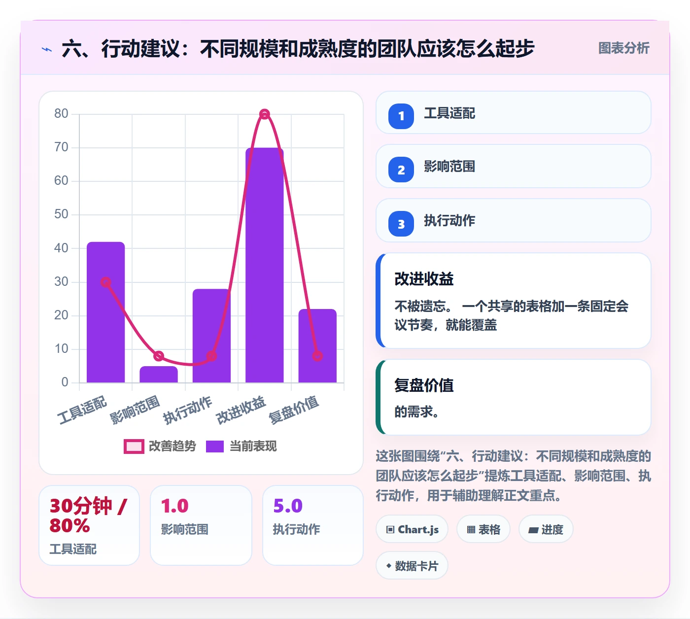 六、行动建议：不同规模和成熟度的团队应该怎么起步