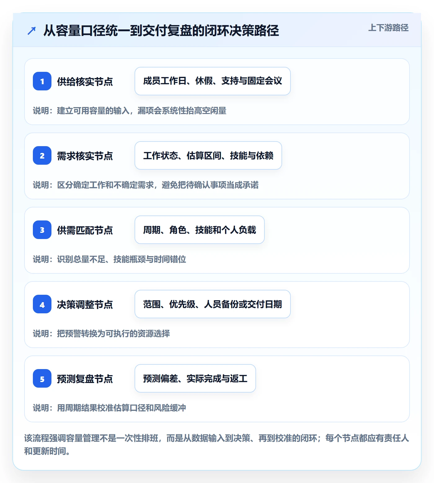 Capacity流程与规范:项目成员资源负载数据分析关键指标