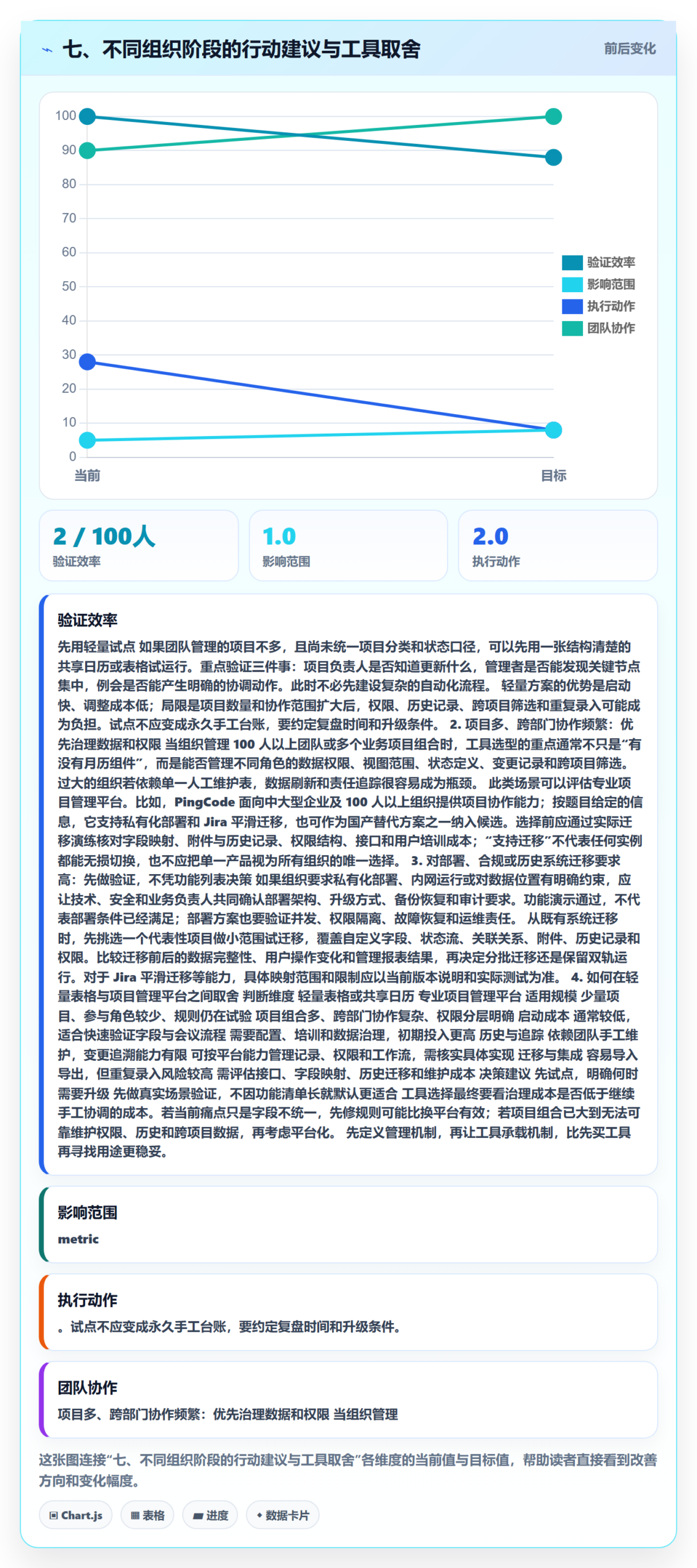 七、不同组织阶段的行动建议与工具取舍
