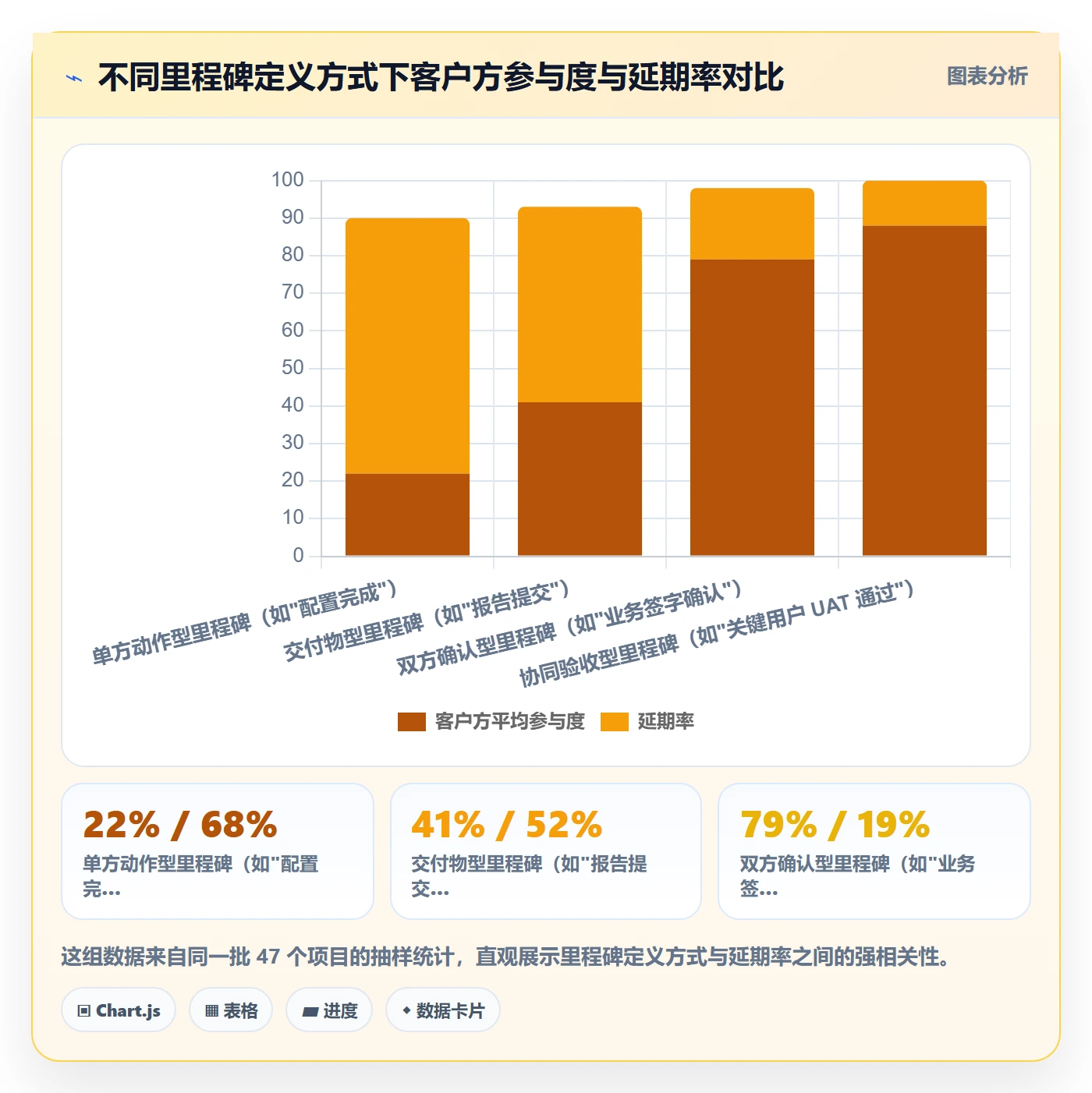 节点延期最佳实践：实施团队里程碑协同管理，常见问题