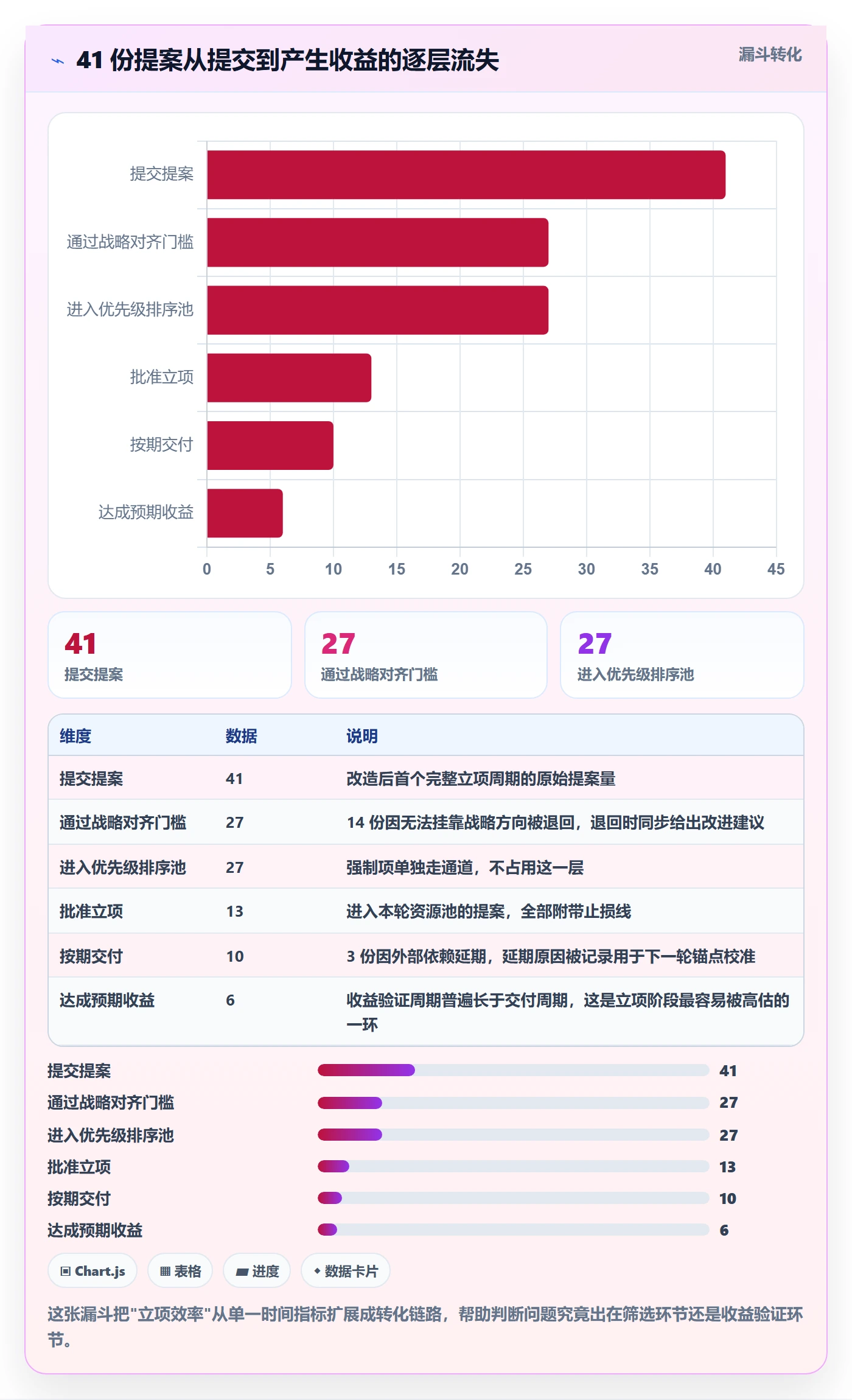 优先级实操方法:项目负责人提升项目立项效率的协同管理方法与模板