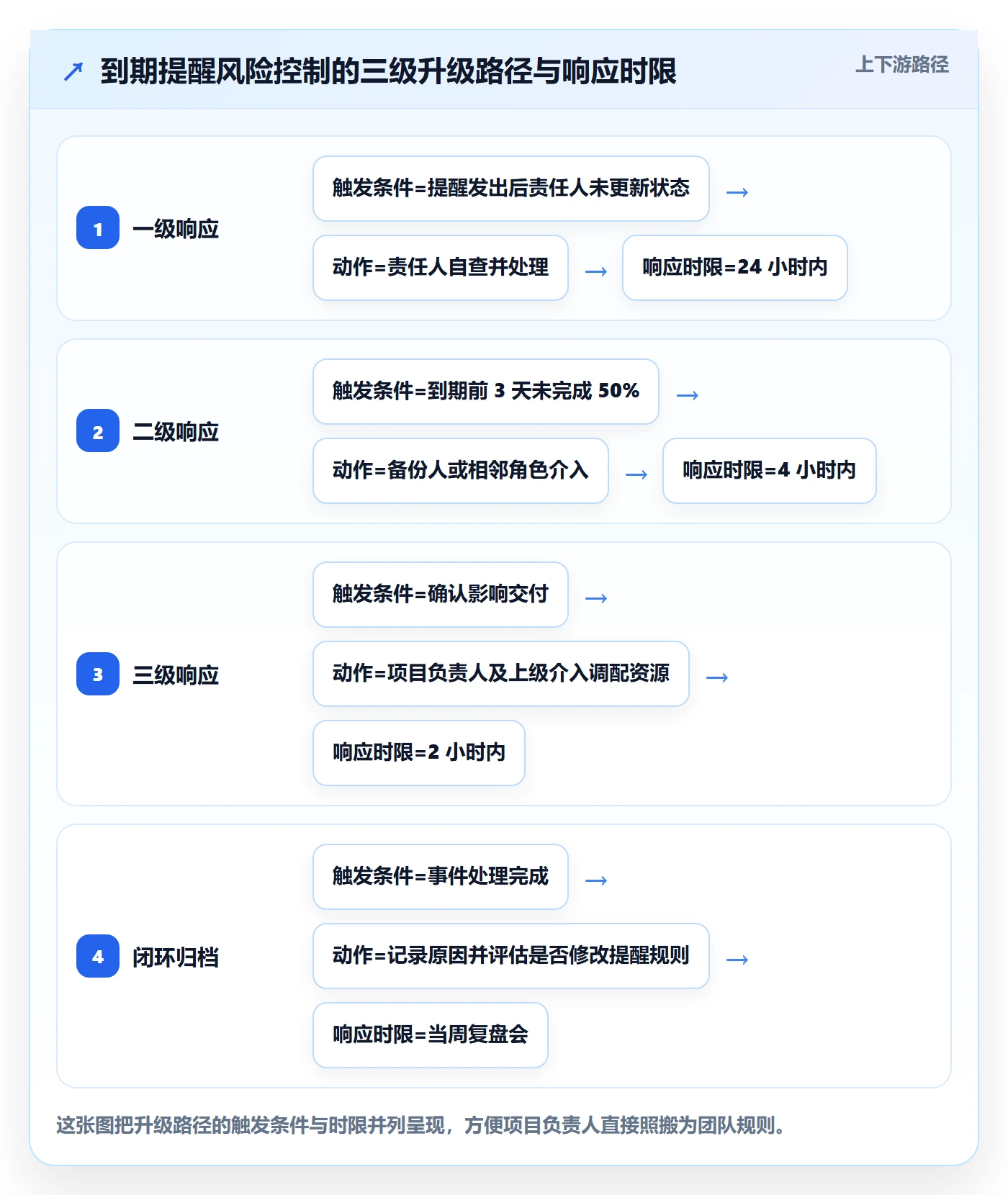 到期提醒管理方法大全:项目负责人任务提醒风险控制落地清单