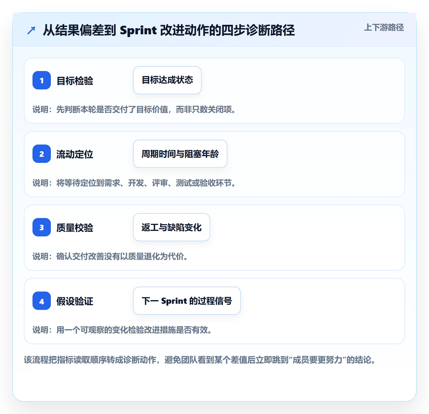 Sprint实操方法:项目成员提升敏捷项目效率的数据分析方法与模板