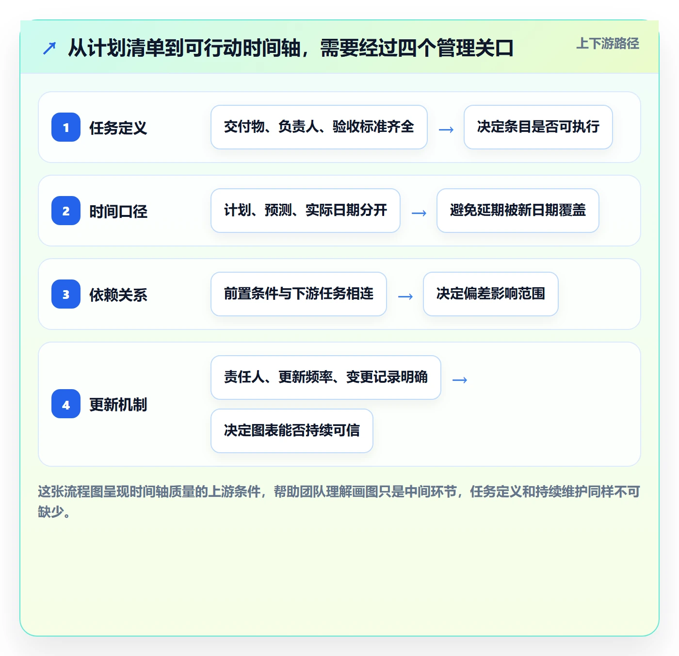 甘特图如何做好时间轴？实施团队数据分析与操作步骤