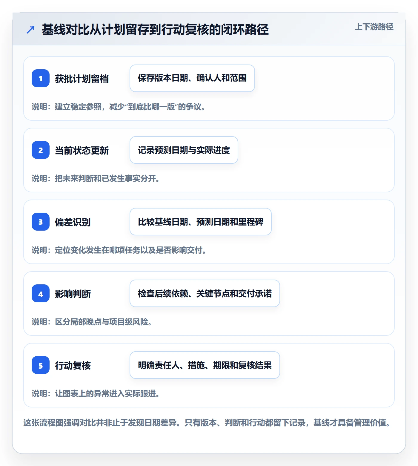 基线对比实操方法：项目负责人提升甘特图效率的入门指南方法与模板