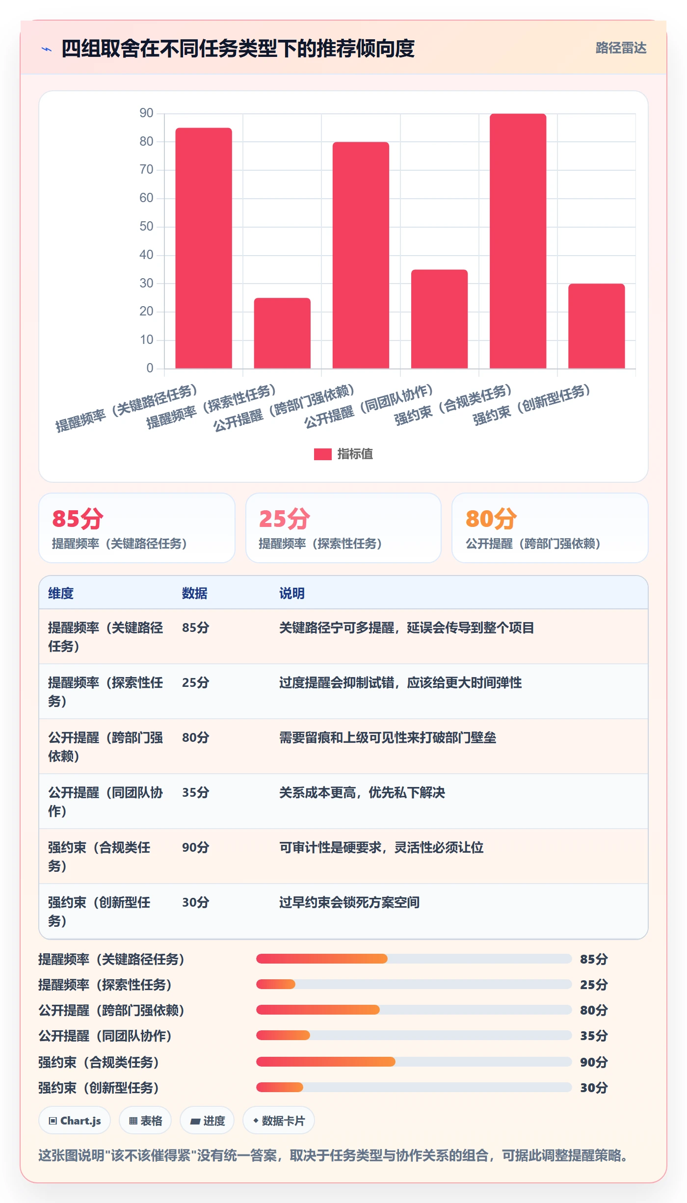催办怎么做?项目经理落地方案:任务提醒从0到1