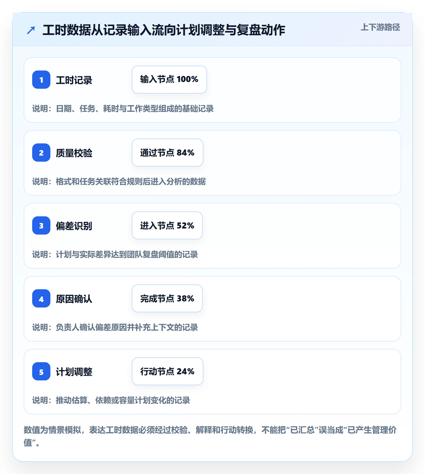 项目工时实操方法：研发团队提升工时表效率的数据分析方法与模板