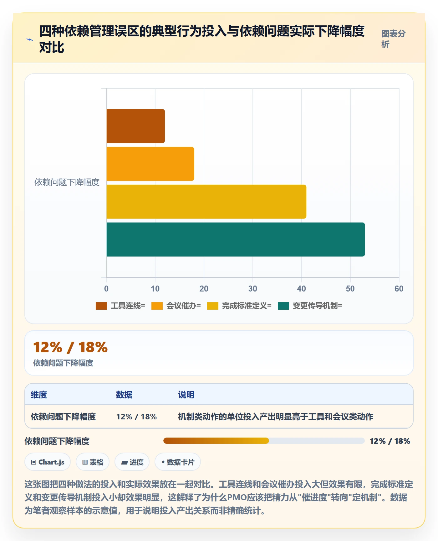 前置任务管理指南:PMO如何做好任务依赖,协同管理全流程