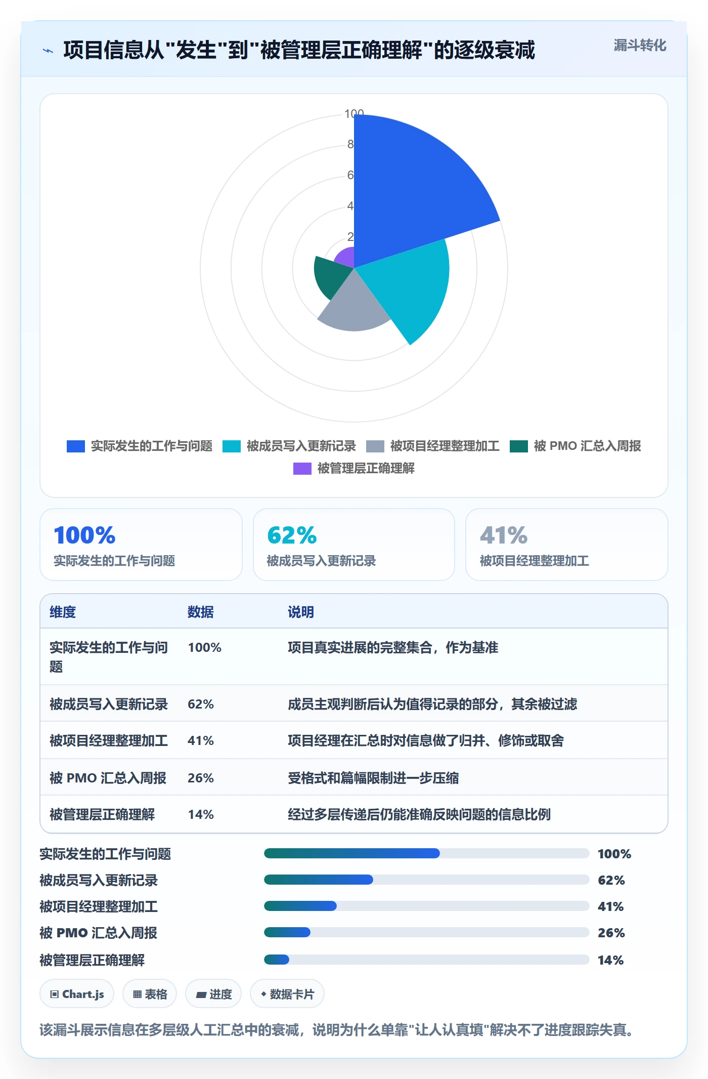更新记录管理指南：PMO如何做好进度跟踪，入门指南全流程
