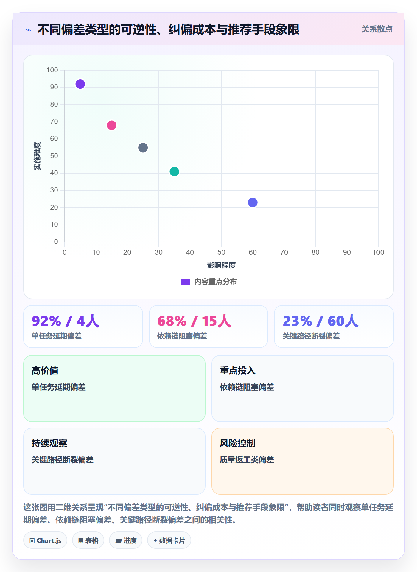 进度偏差管理方法大全:项目负责人进度管理实操方法落地清单