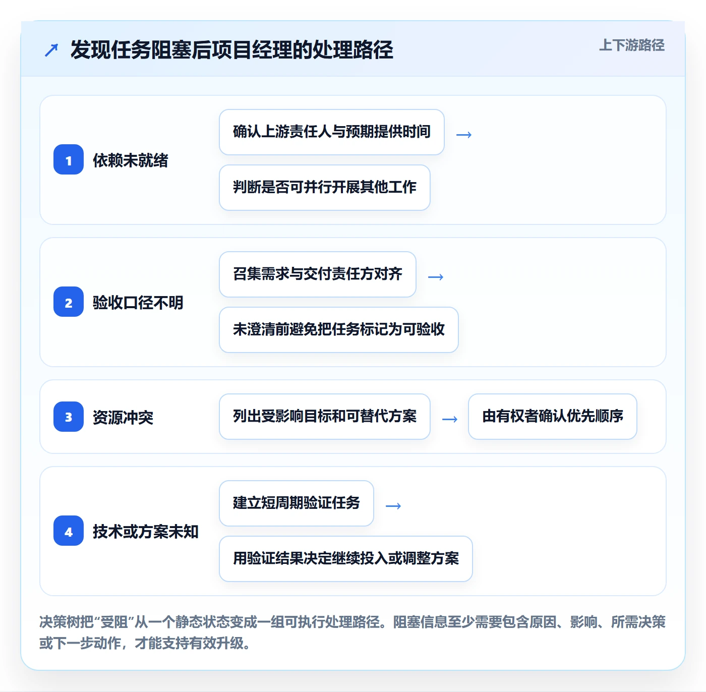 Task管理方法大全:项目经理敏捷项目效率提升落地清单