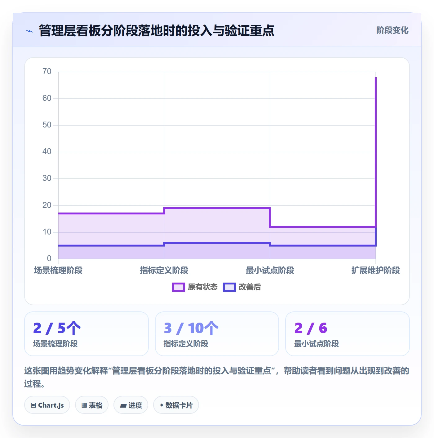 已完成最佳实践:管理层看板协同管理,常见问题