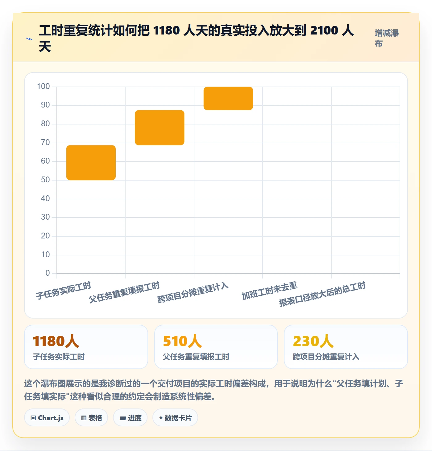 父任务最佳实践:项目经理任务管理协同管理,常见问题