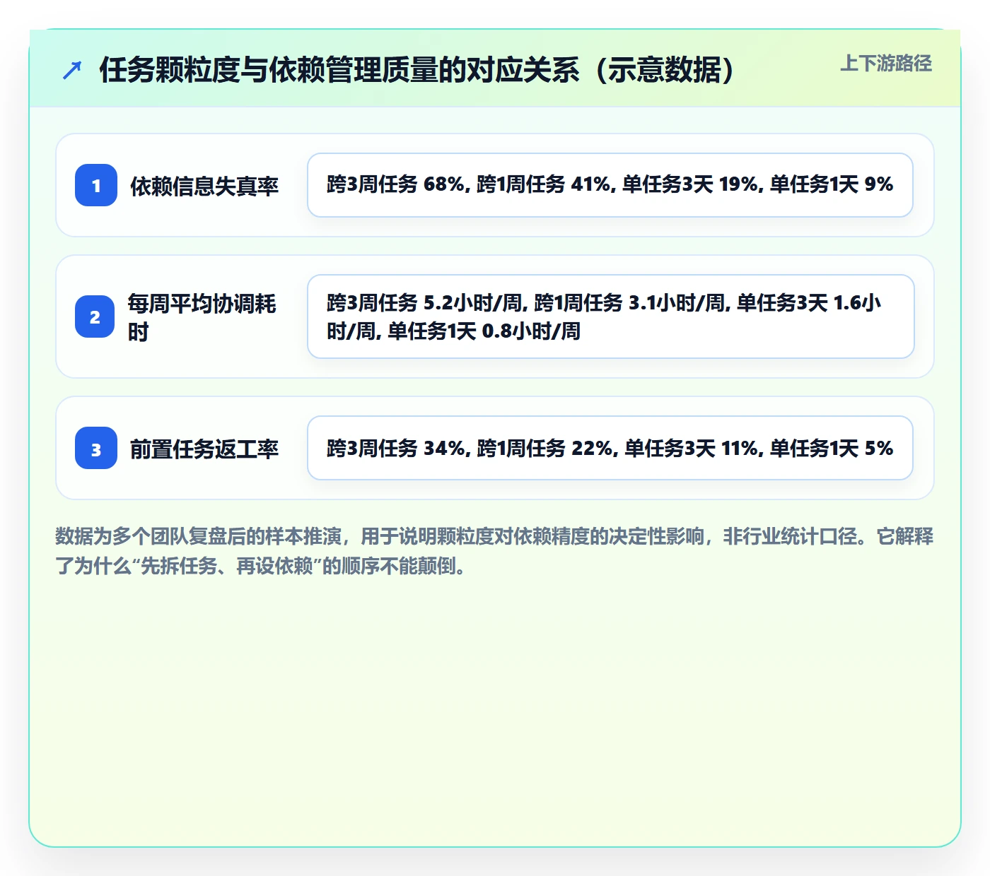 前置任务实操方法:项目成员提升任务依赖效率的落地方案方法与模板