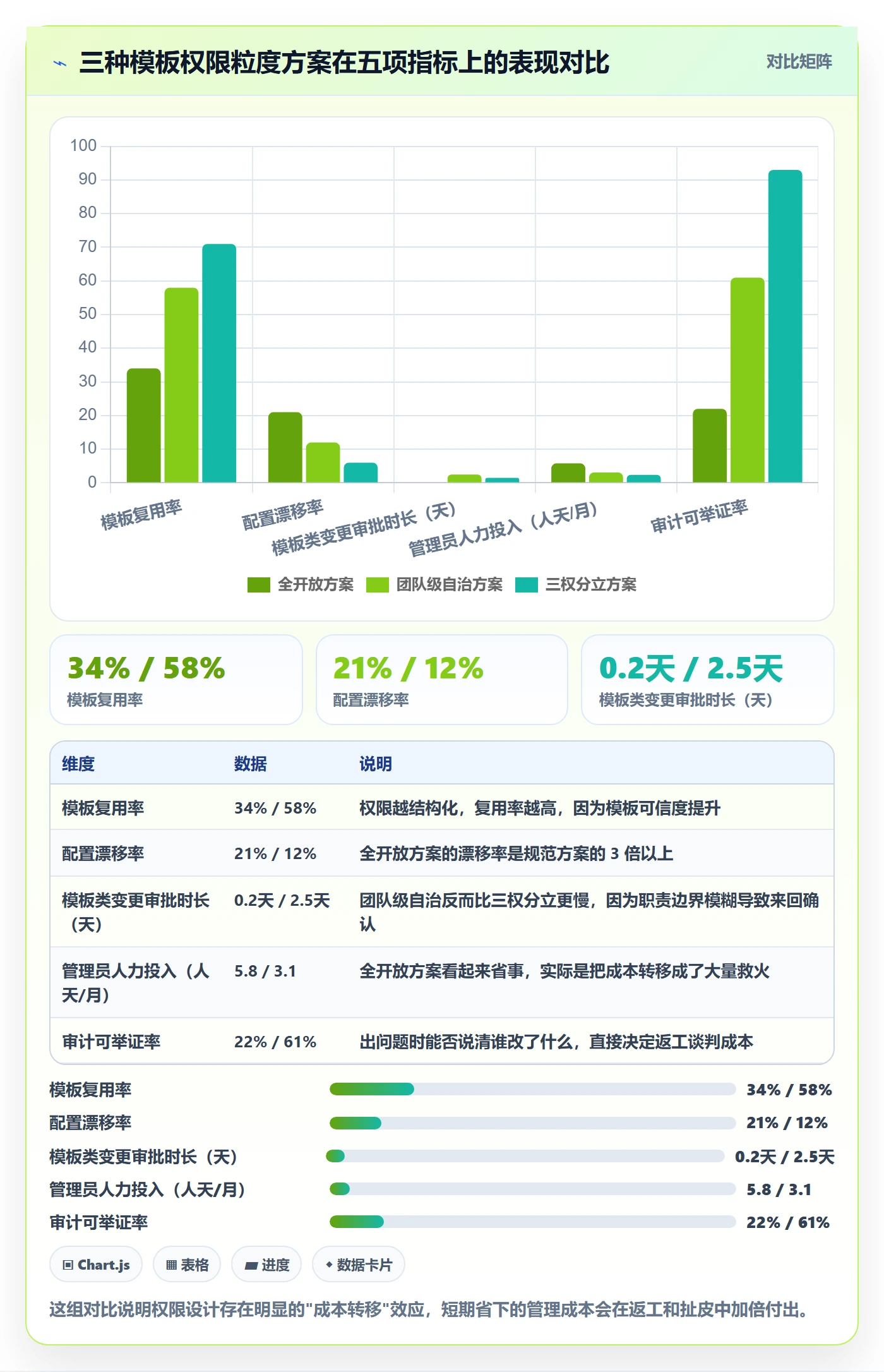 模板权限流程与规范:实施团队项目模板效率提升关键指标