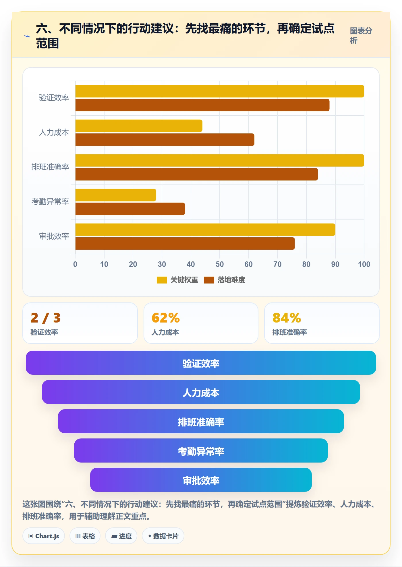 六、不同情况下的行动建议:先找最痛的环节,再确定试点范围